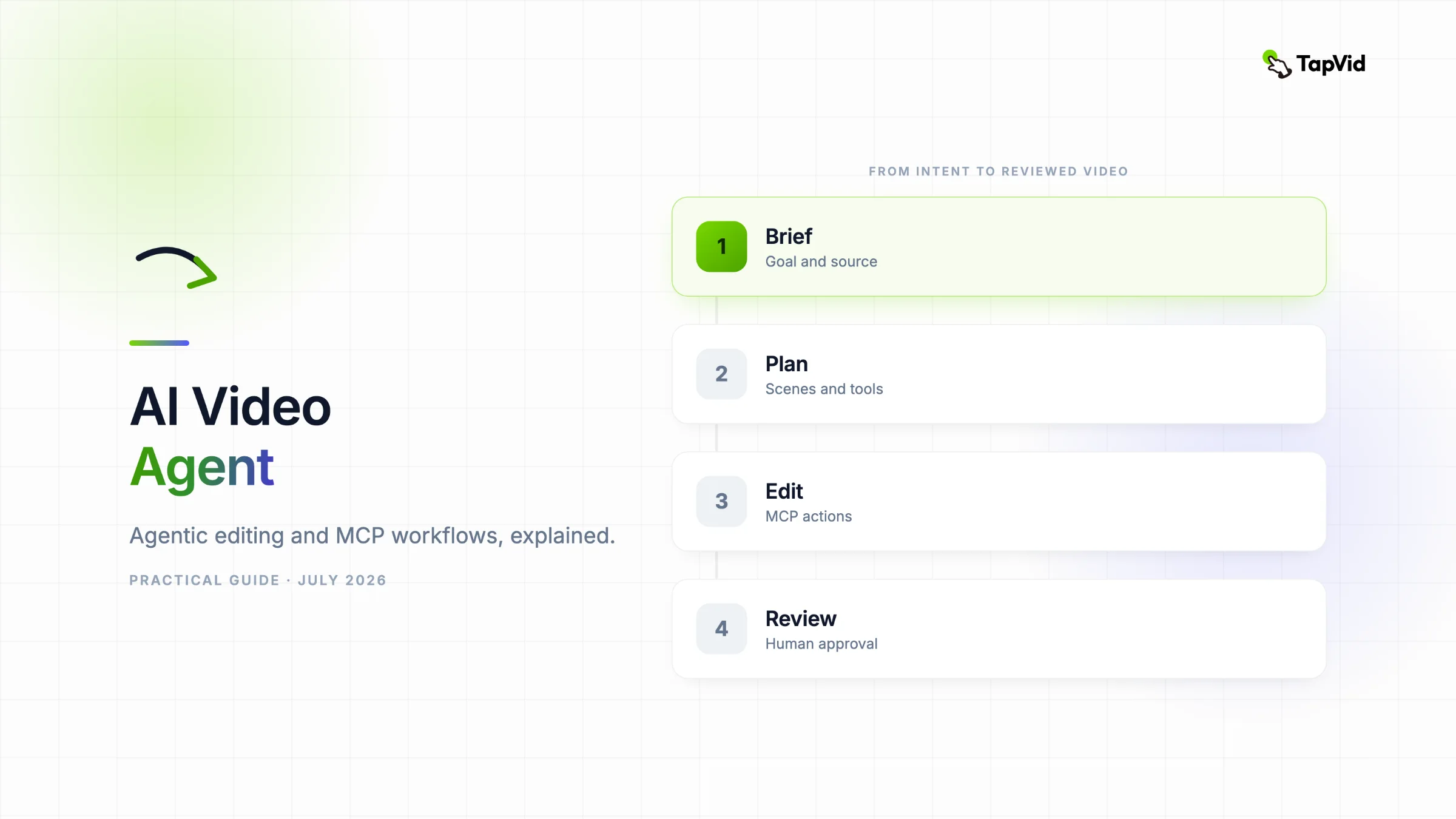 AI video agent workflow from brief and planning through MCP editing tools to human review