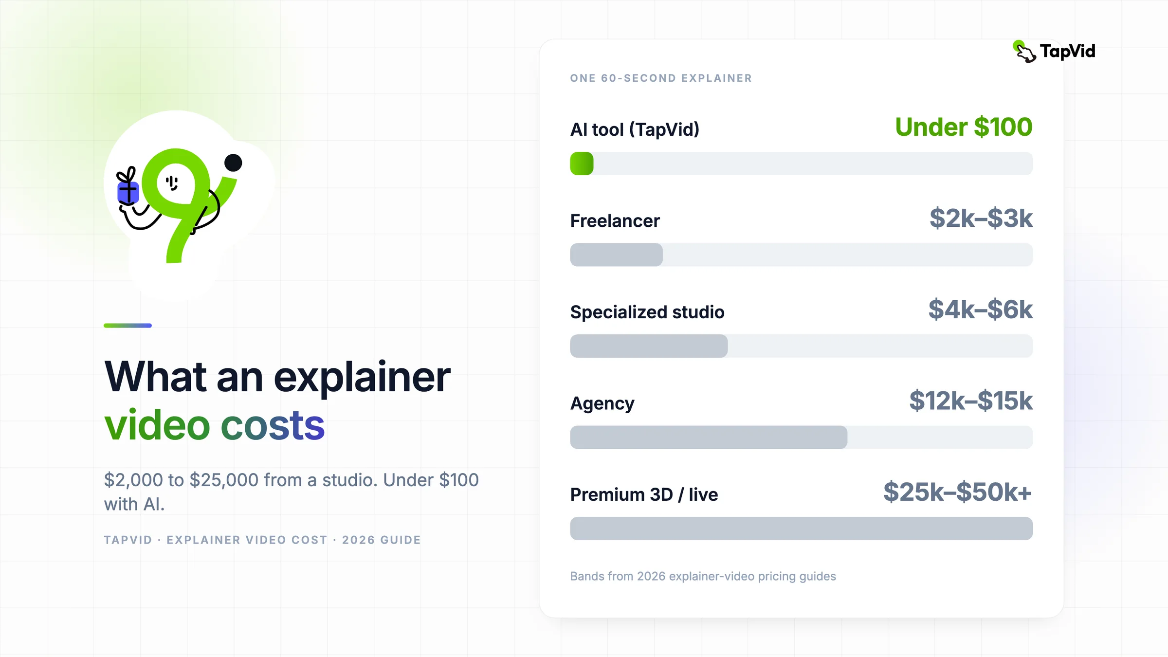What a 60-second explainer video costs in 2026, by who makes it