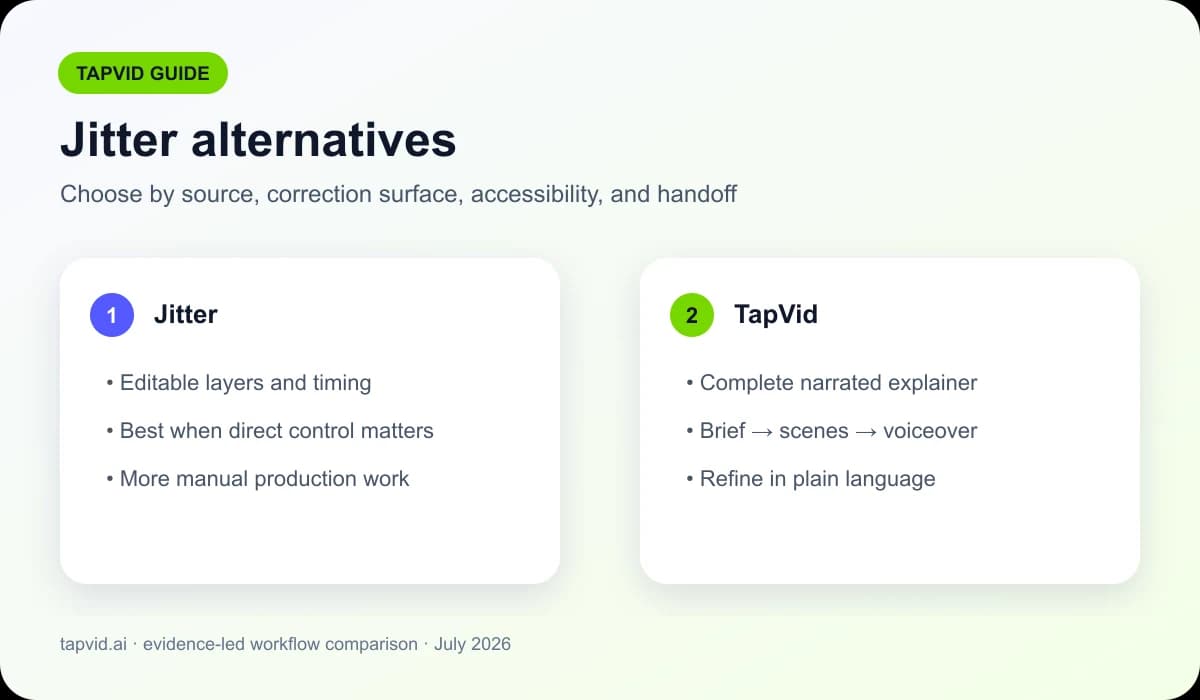 Jitter alternatives compared for motion design and explainer video workflows