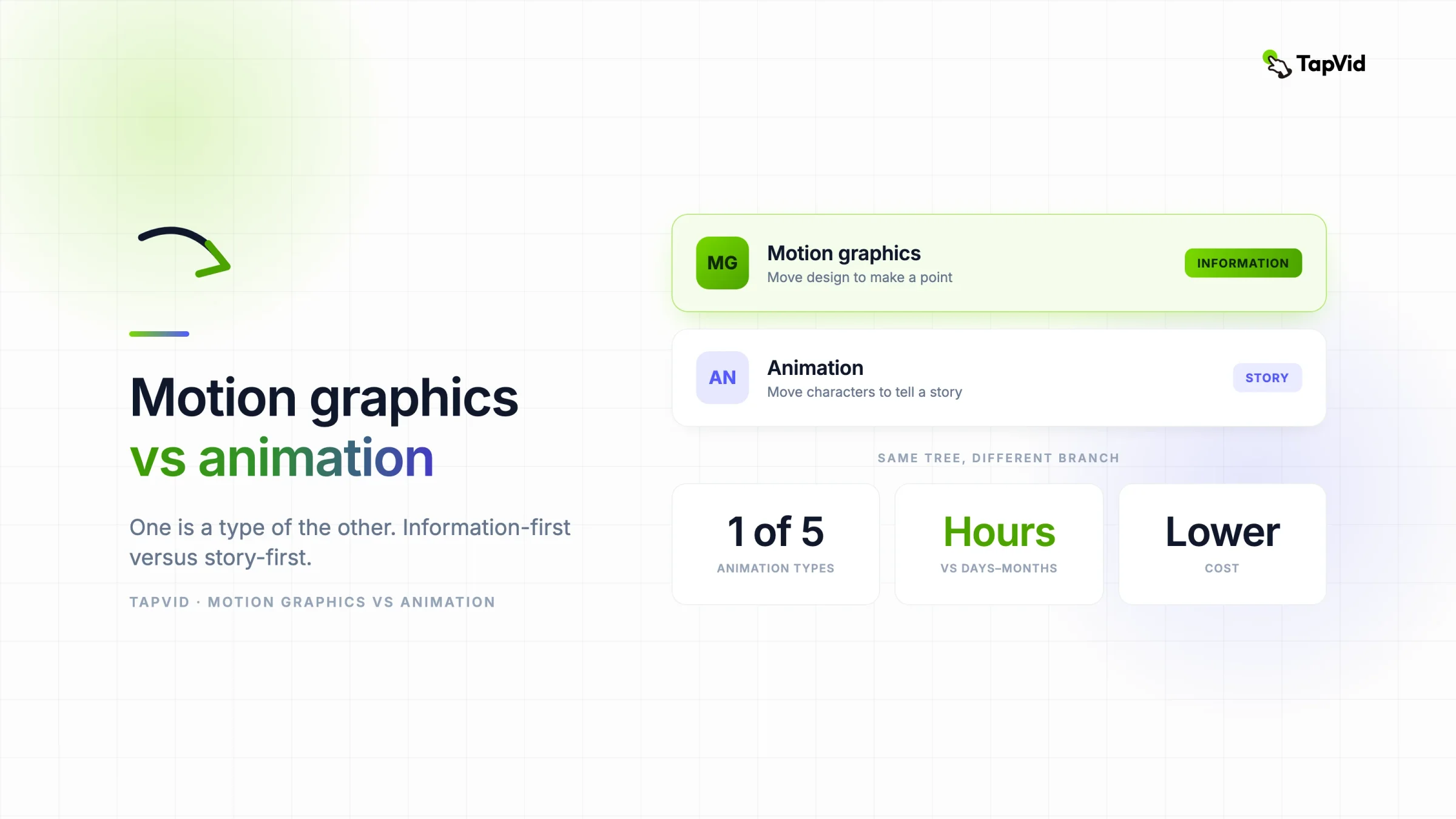 Motion graphics vs animation: information-first vs story-first
