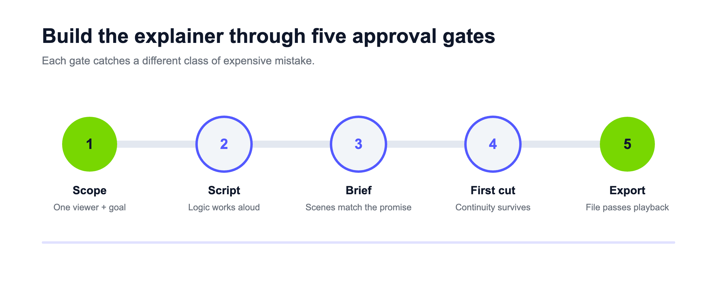 Approval gates for the message, script, storyboard, first cut, and final export