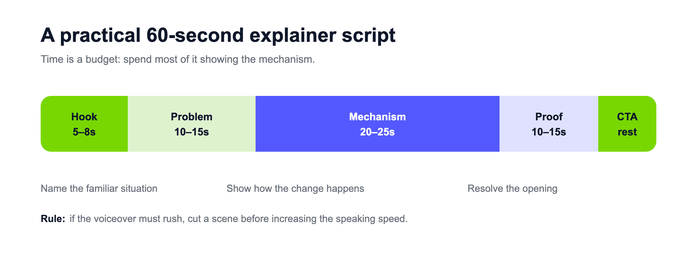 Suggested 60-second explainer script timeline from the hook through the call to action
