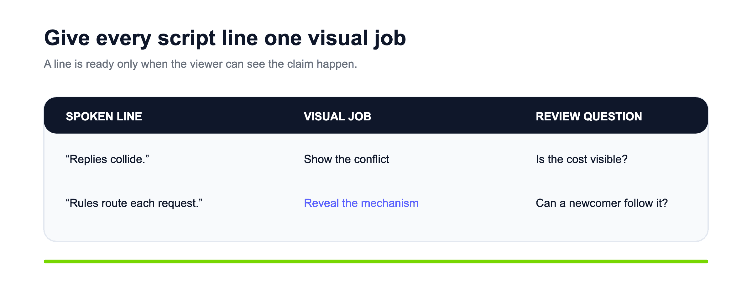 Two-column explainer script connecting every spoken line to one visual job