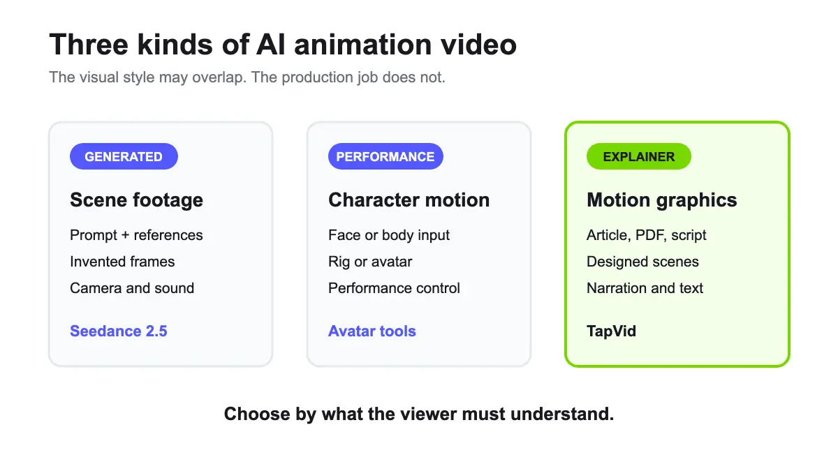 Three types of AI animation video: generated scenes, character performance, and motion graphics explainers