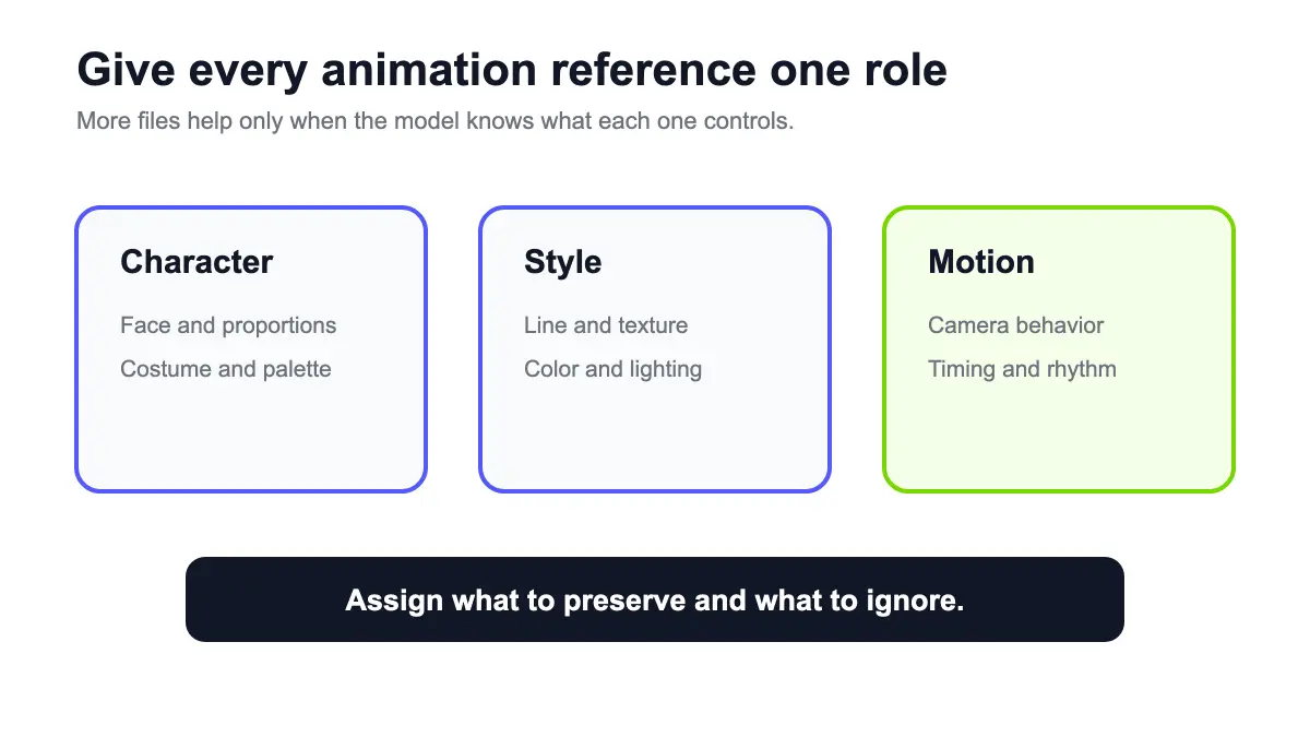 Reference role map for AI animation video character, style, and motion inputs