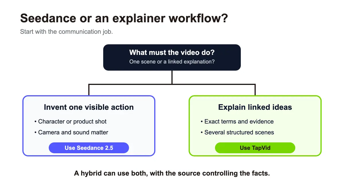 Decision guide for choosing Seedance 2.5 animation or a TapVid explainer workflow