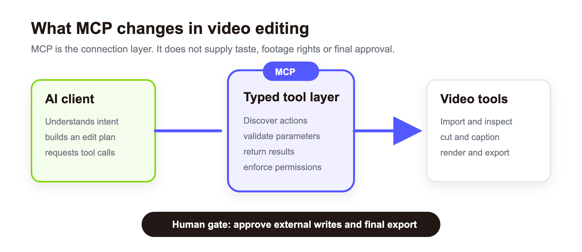 MCP verbindet einen KI-Client mit Video-Tools und menschlicher Freigabe
