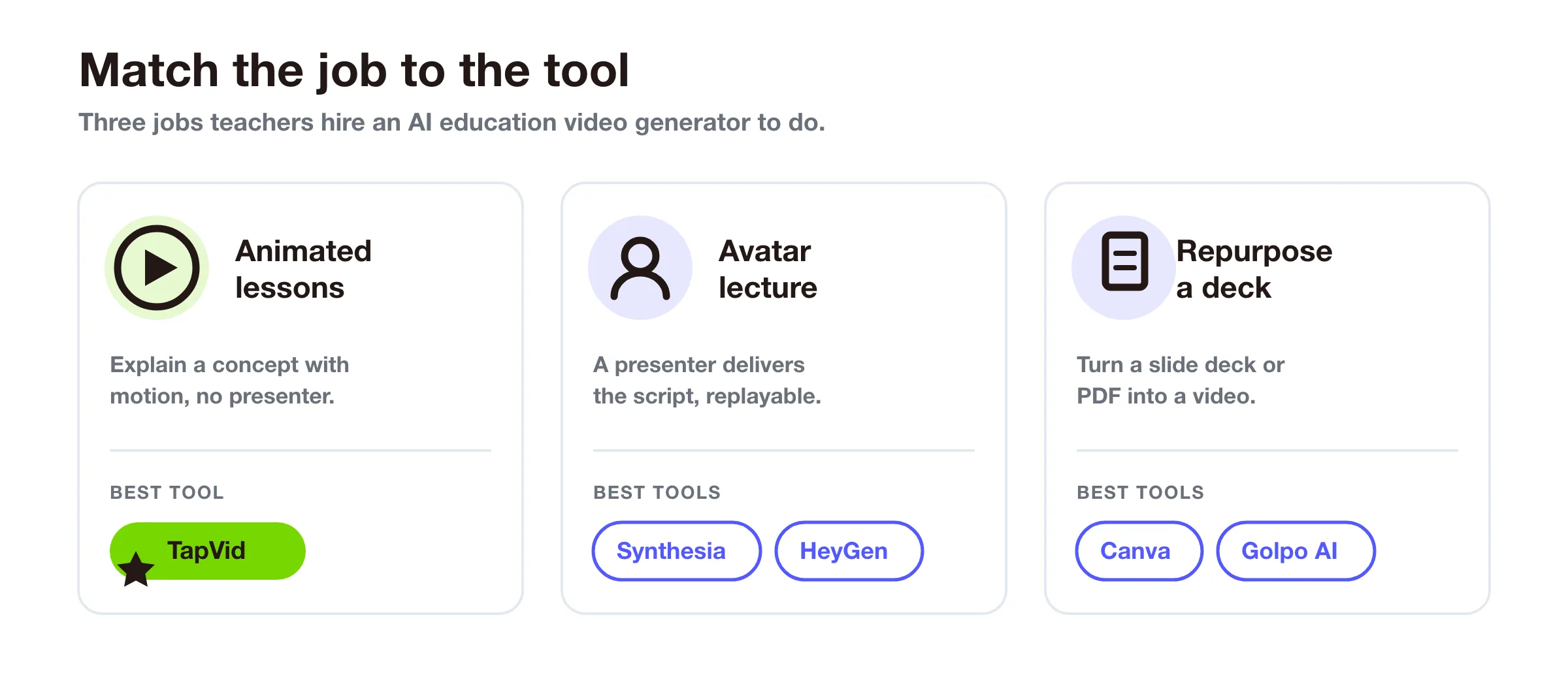 Three jobs teachers hire an AI education video generator to do, mapped to the right tool type