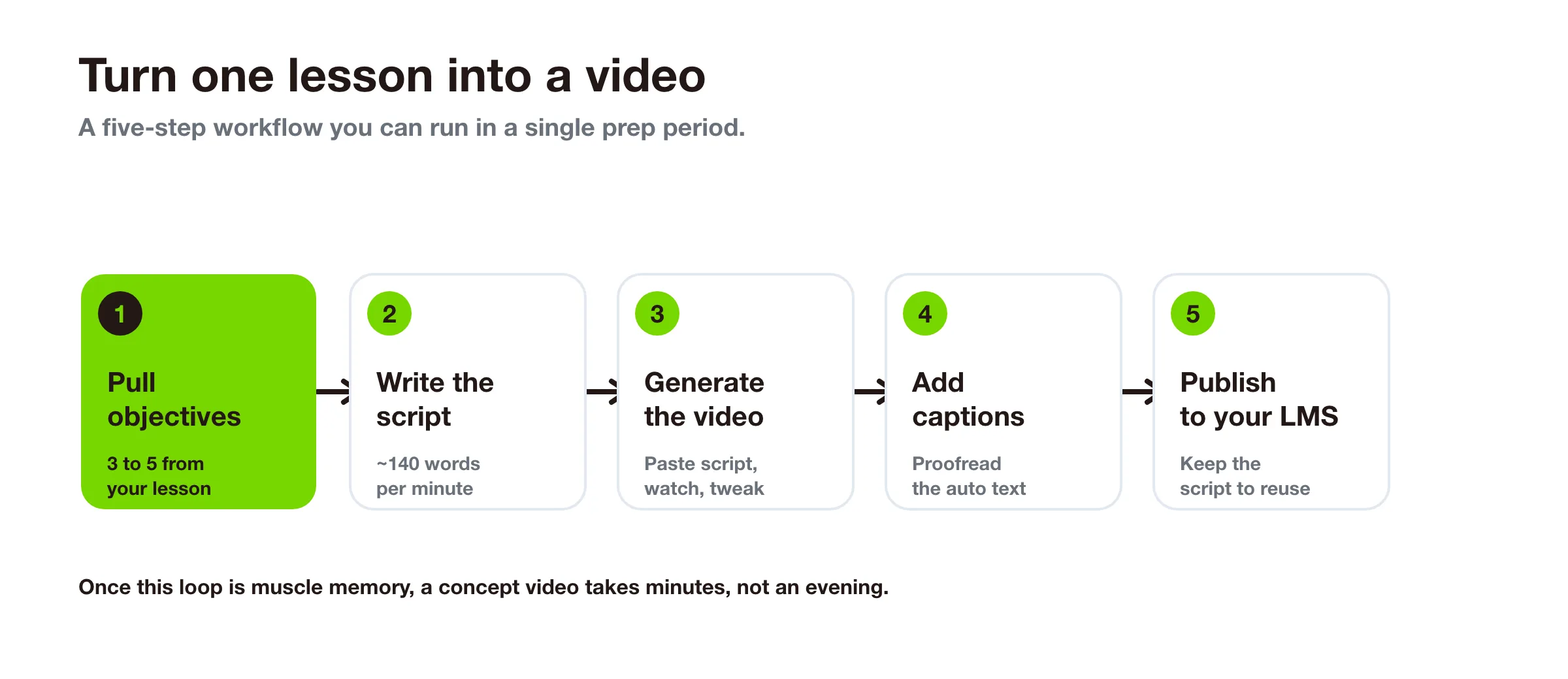 Five-step workflow to turn a lesson plan into a finished education video