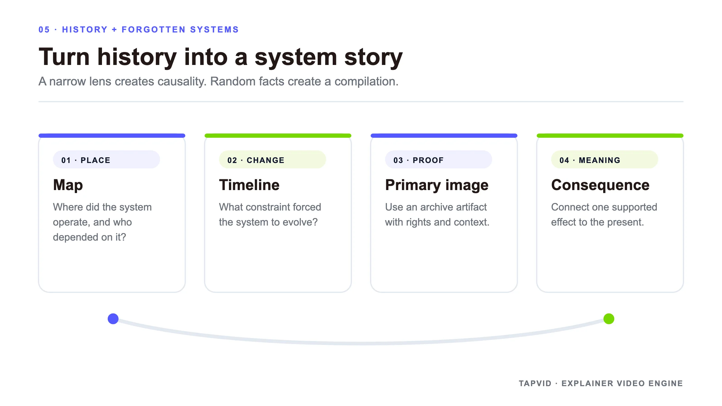 Framework für historische Systemgeschichten mit Karte, Zeitachse, Primärbild und Folge