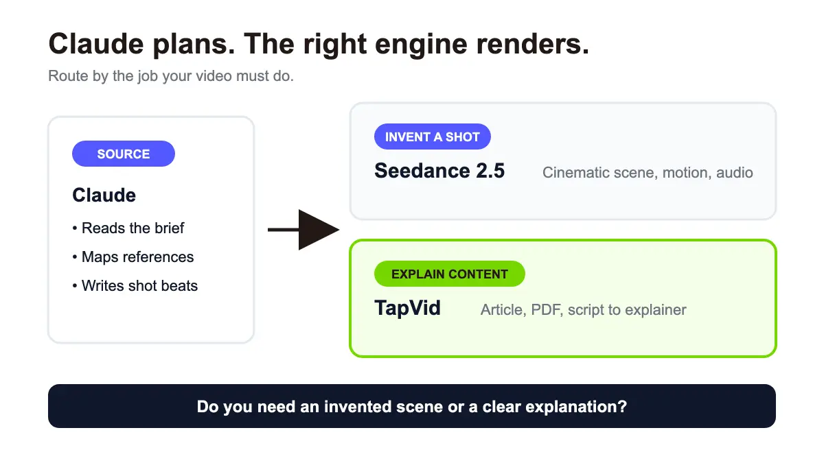 ソース材料からSeedance2.5またはTapVidへのClaudeビデオ生成ルーティングマップ