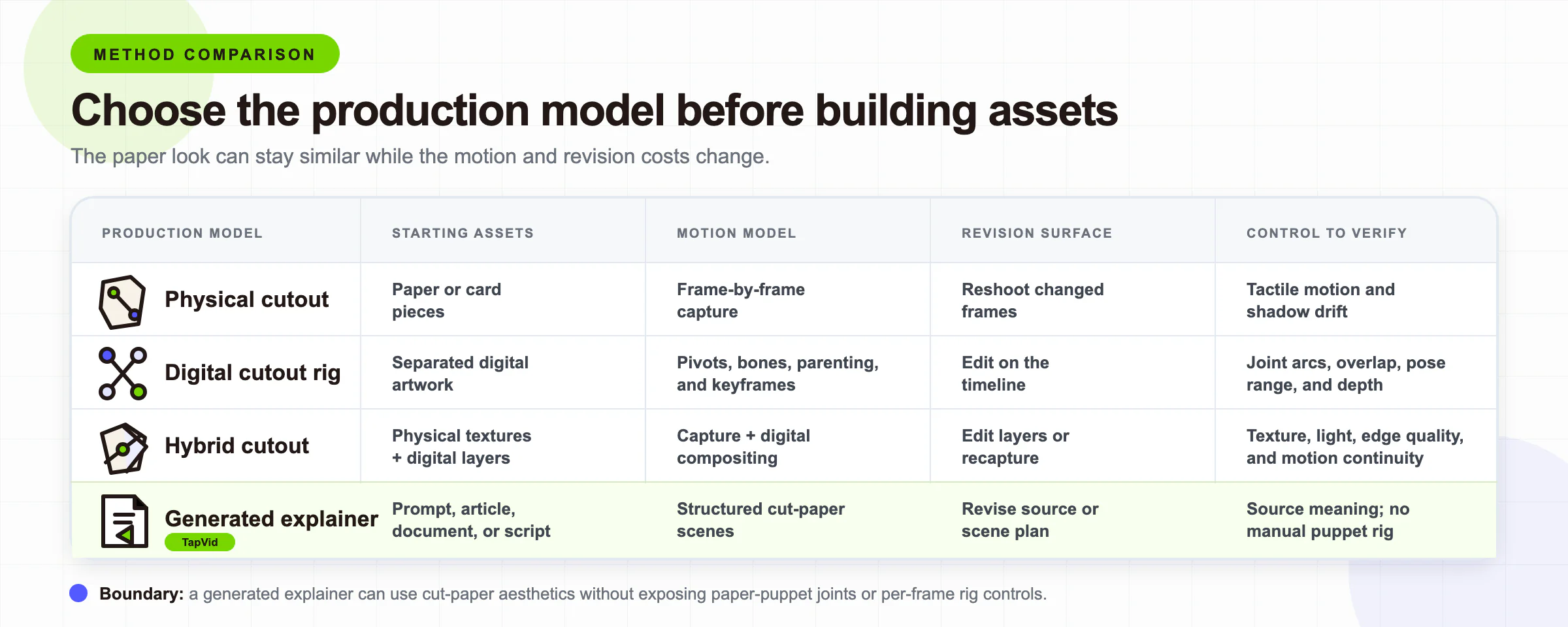 Comparison of physical, digital, hybrid and generated cutout animation workflows