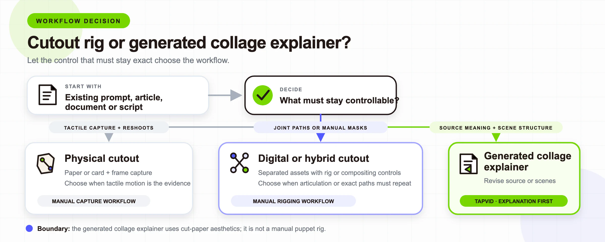 Decision diagram for choosing manual cutout rigging or a generated collage explainer