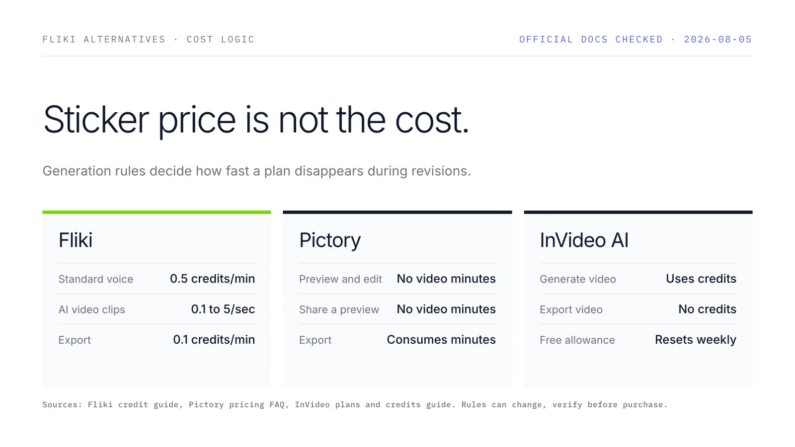 Credit rules for Fliki, Pictory, and InVideo AI