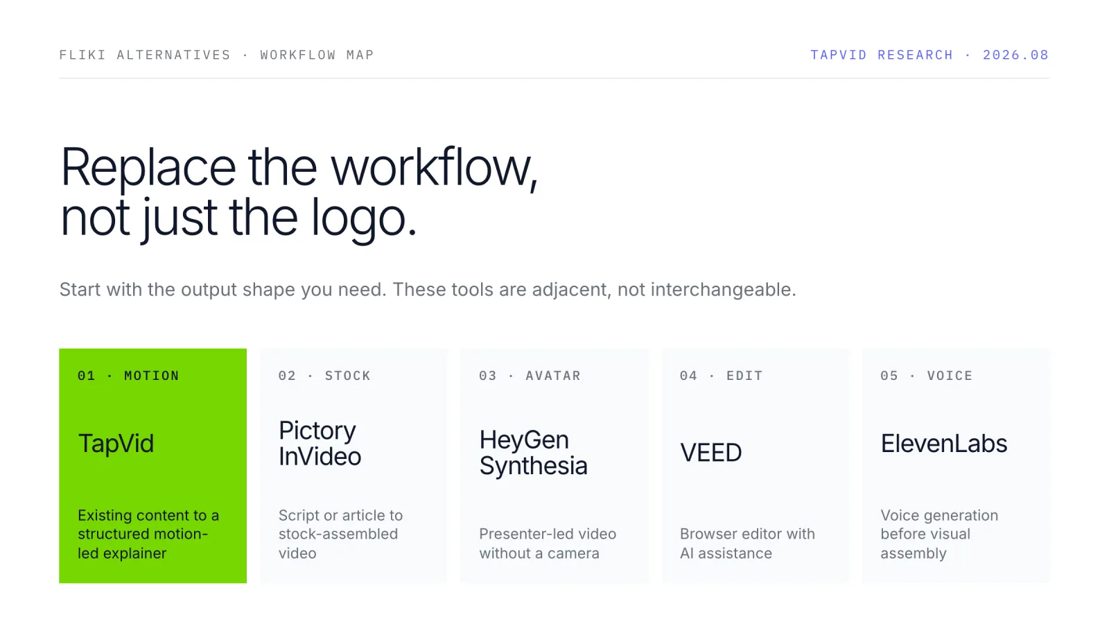 Workflow map comparing seven Fliki alternatives by video output