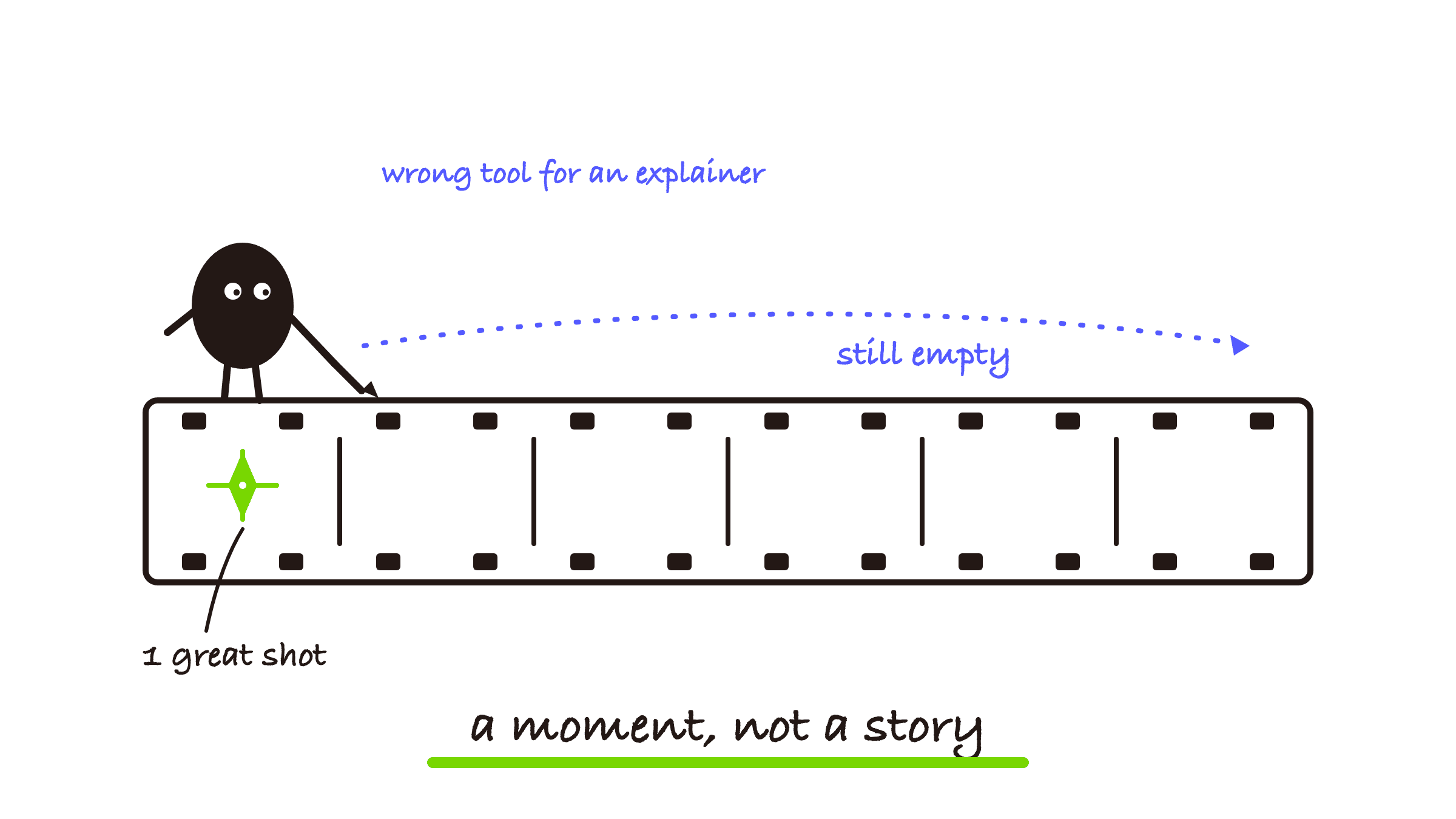 A single Grok clip fills one film frame while the rest of the explainer stays empty