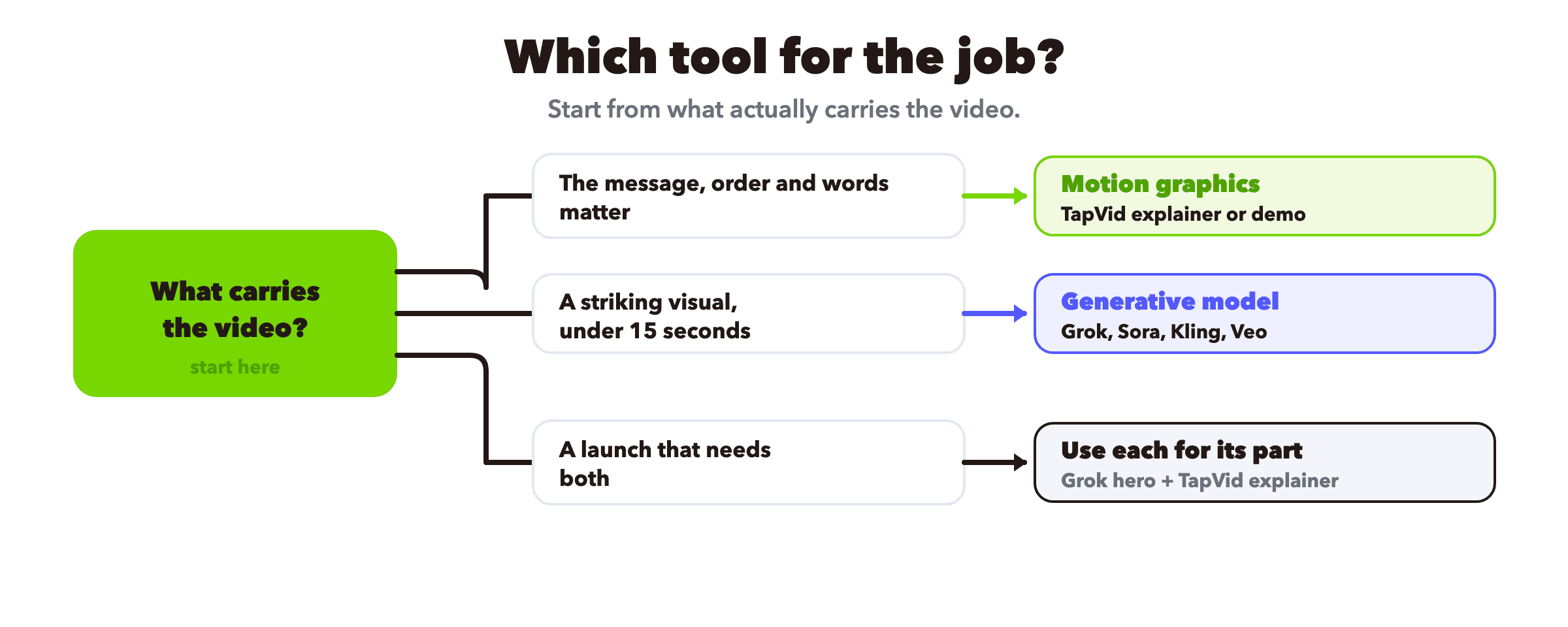 Decision guide: use motion graphics when the message is the point, use a generative model like Grok when a striking visual is the point