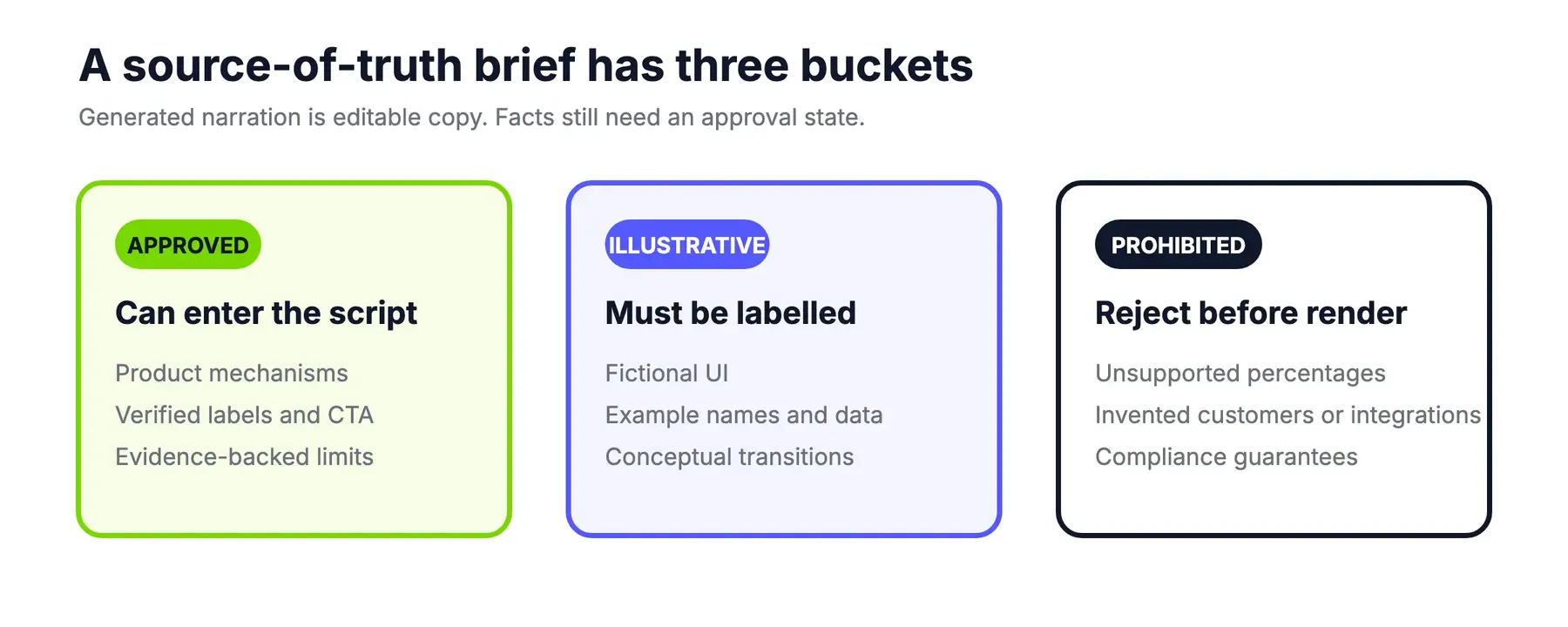 承認済みの事実、サンプルデータ、creative directionをbrief内で分ける