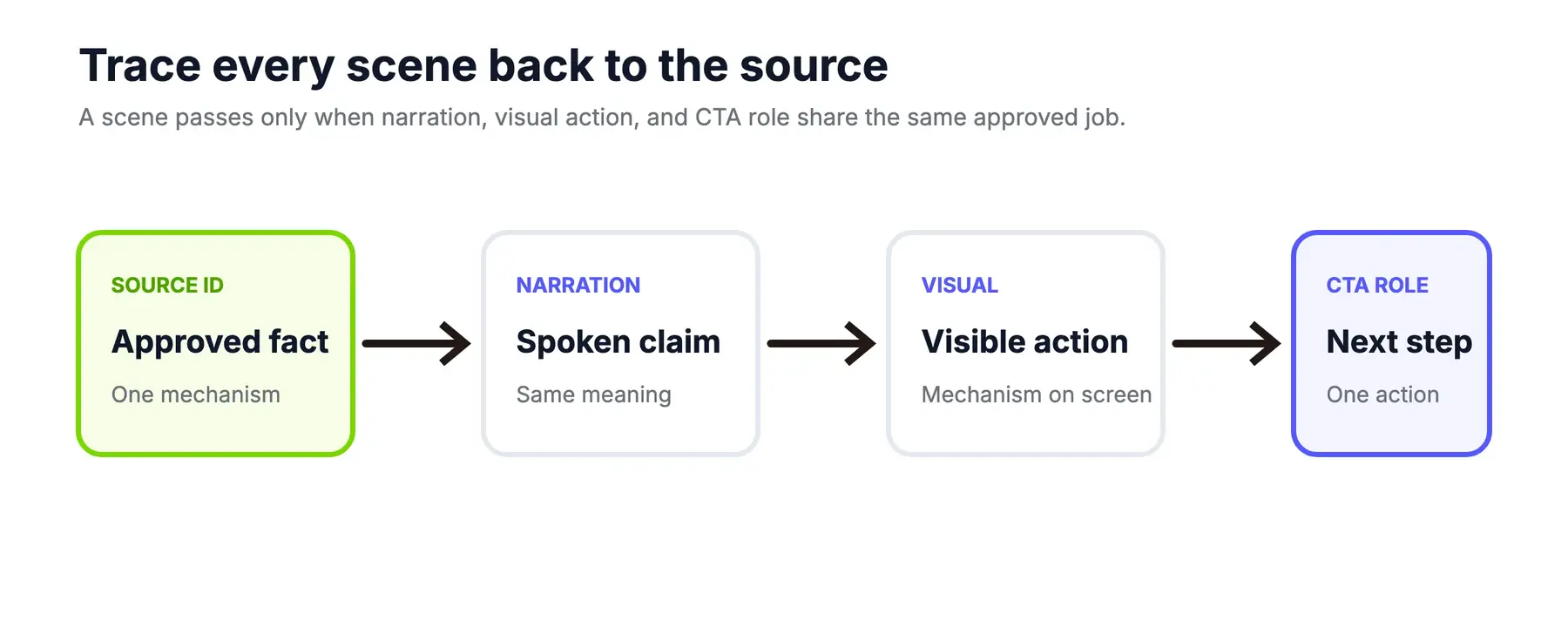 承認済みソースの各記述を、画面上のscene actionに対応させる