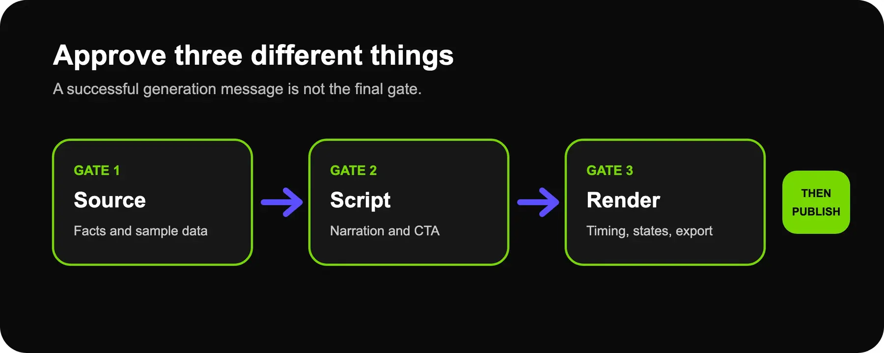 ソース、script、render済みartifactを3つの別々のgateとして承認する