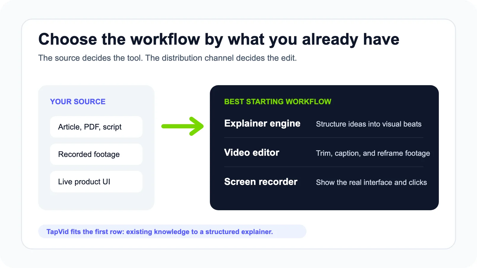 Decision map showing which social video workflow fits an article, recorded footage, or a live product interface.
