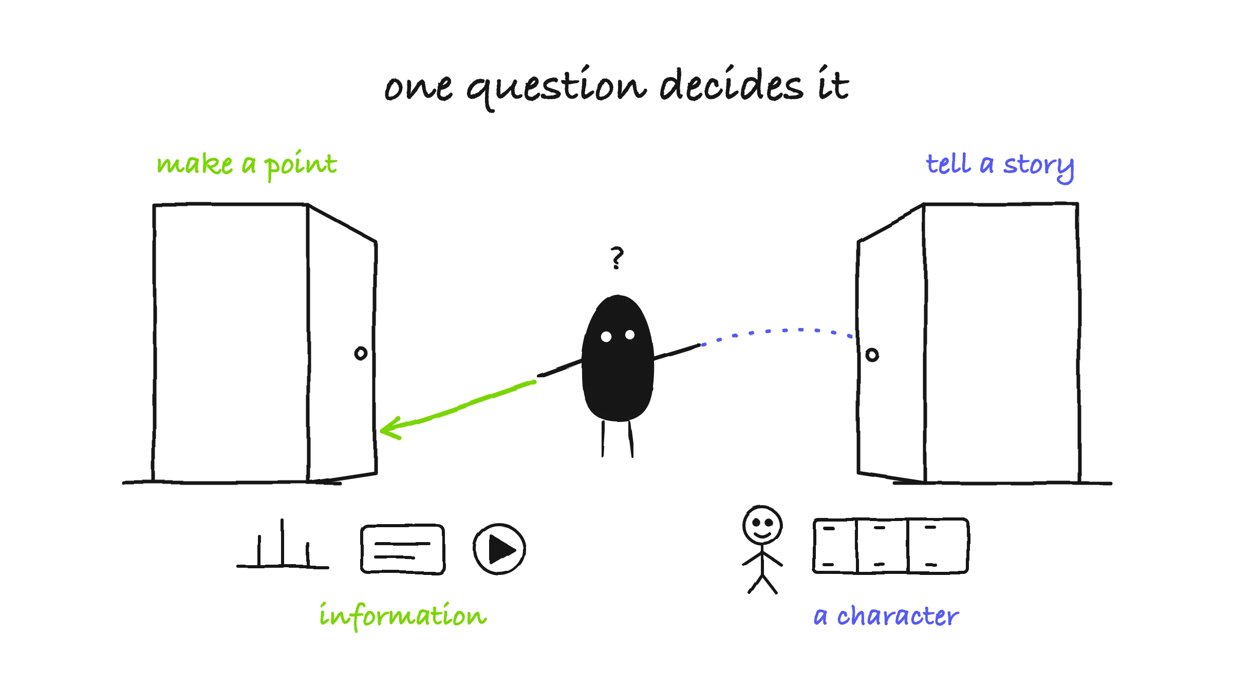 Motion Graphics oder Animation: eine Aussage treffen vs. eine Geschichte erzählen