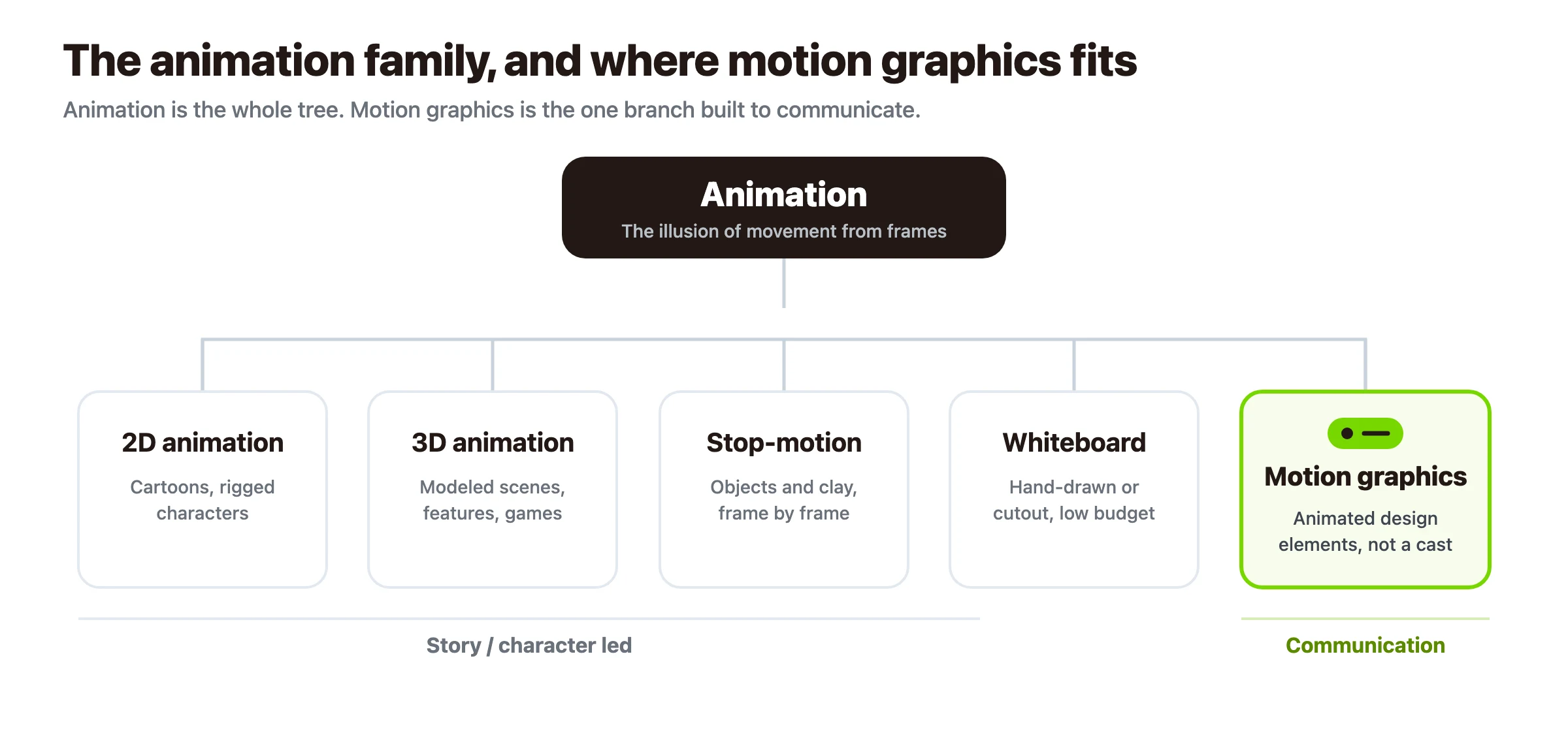 Die Animationsfamilie und wo Motion Graphics hineinpasst