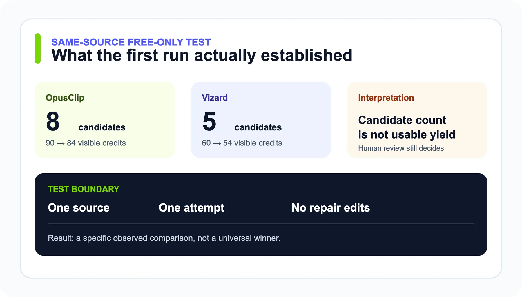 A fair first-output scorecard for AI clipping tools