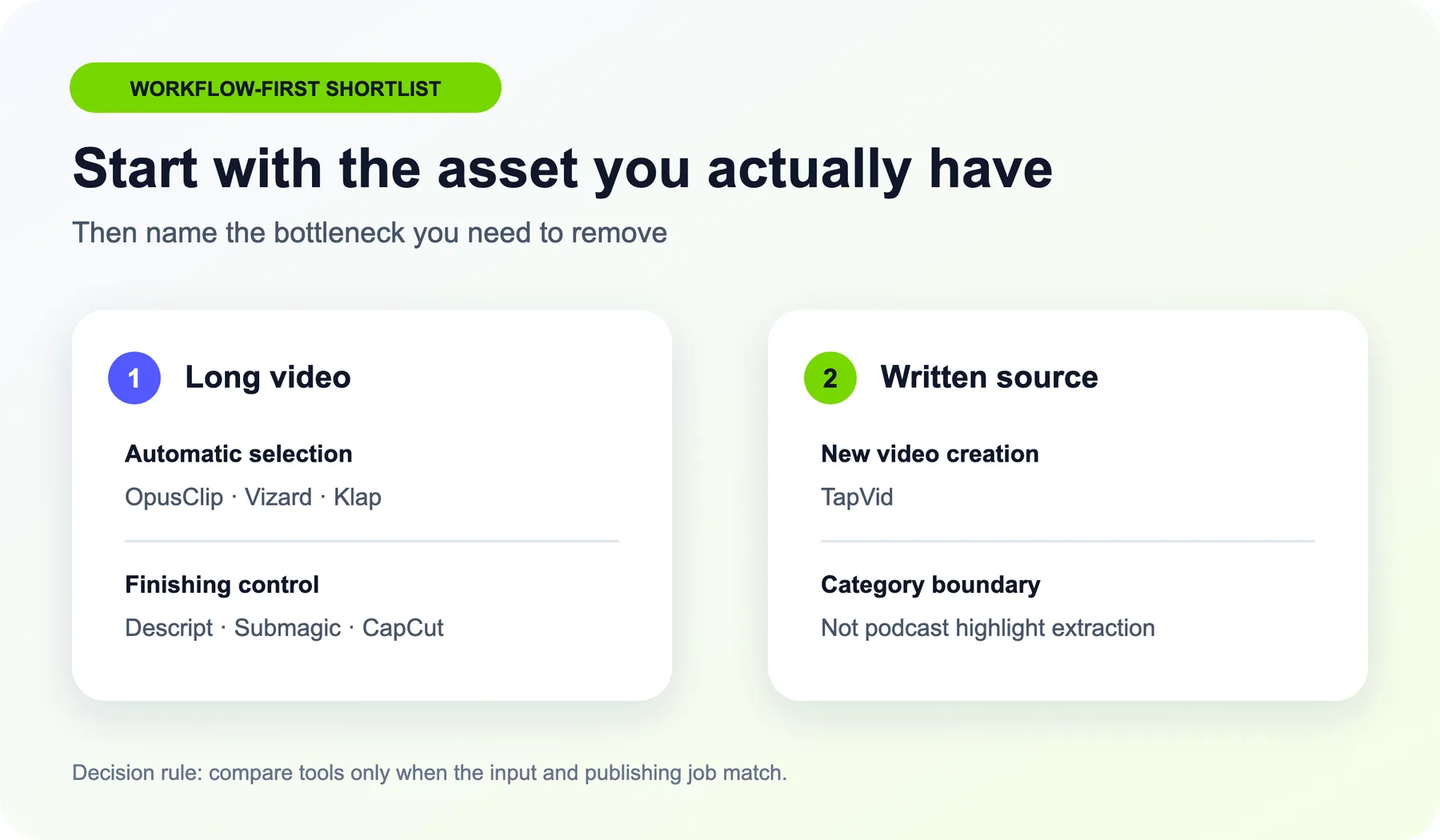 Workflow map for choosing an Opus Clip alternative