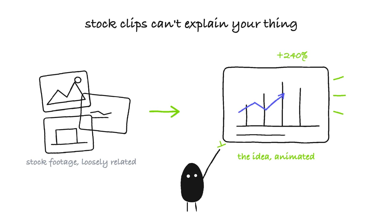Stock clips cannot explain your thing: a pile of loosely related stock footage versus one animated idea