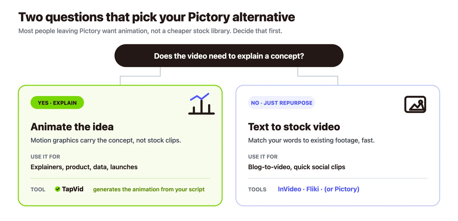 Two questions that pick your Pictory alternative: does it need to explain, and does it need a presenter