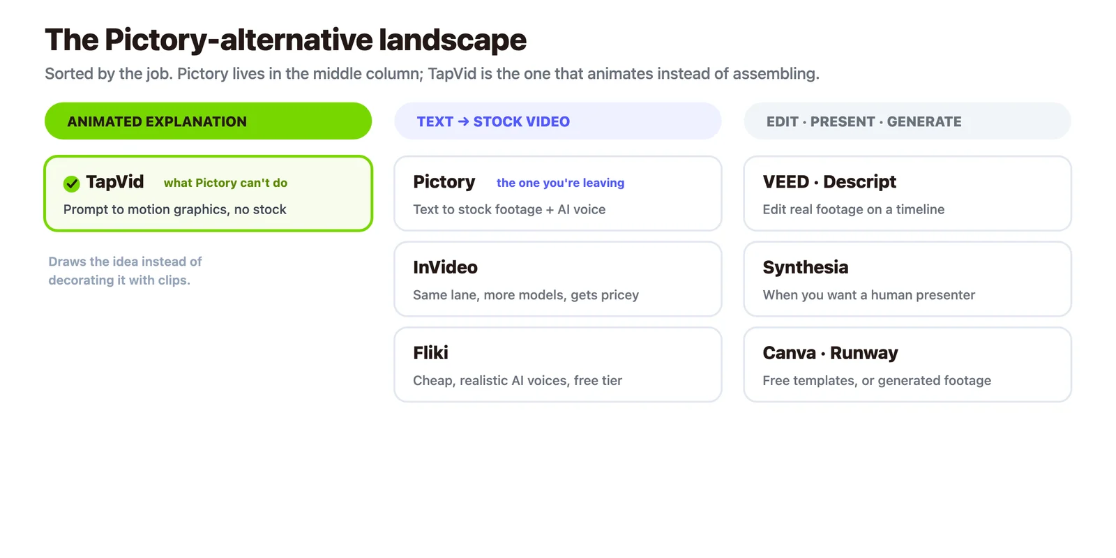 The Pictory-alternative landscape sorted by the job, with TapVid on the animated-explanation route