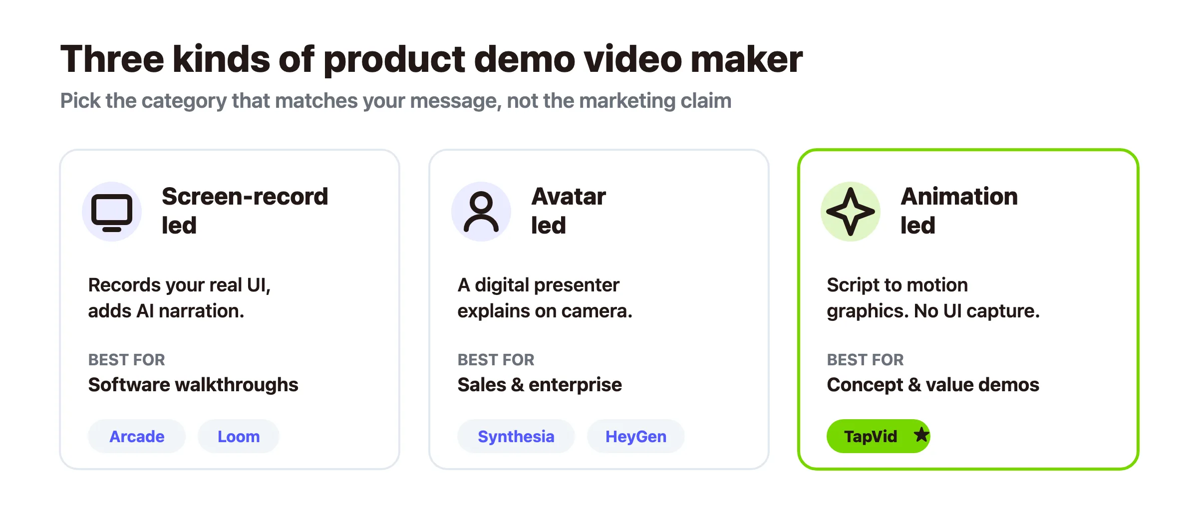 Three kinds of product demo video maker: screen-record led, avatar led, and animation led, with the tools that fit each