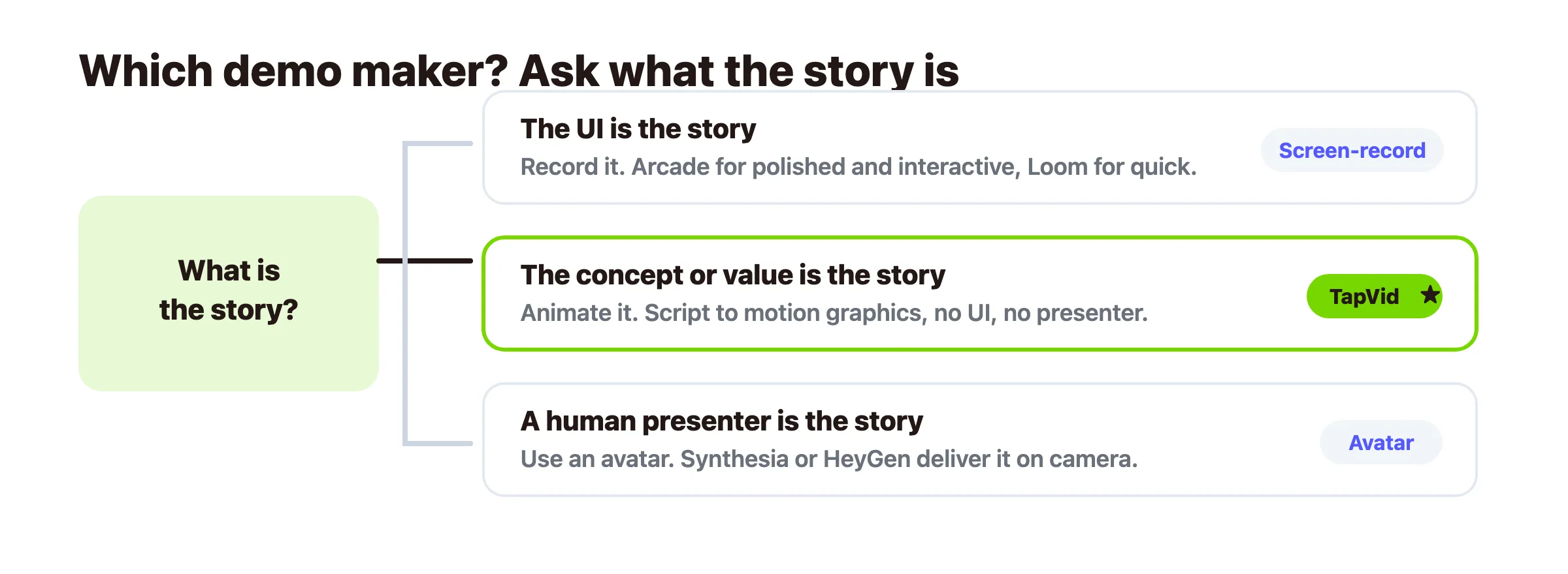 How to choose a product demo video maker by what the story is: screen-record for the UI, animation for concept and value with TapVid, avatar for a human presenter