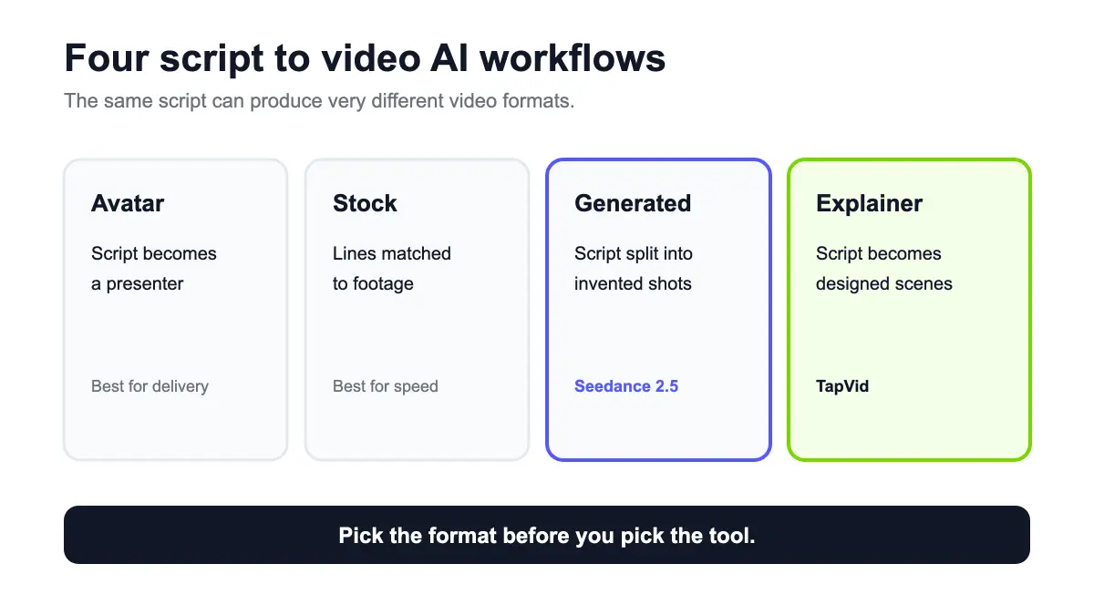 Four script to video AI workflows: avatar, stock footage, generated shots, and explainer video