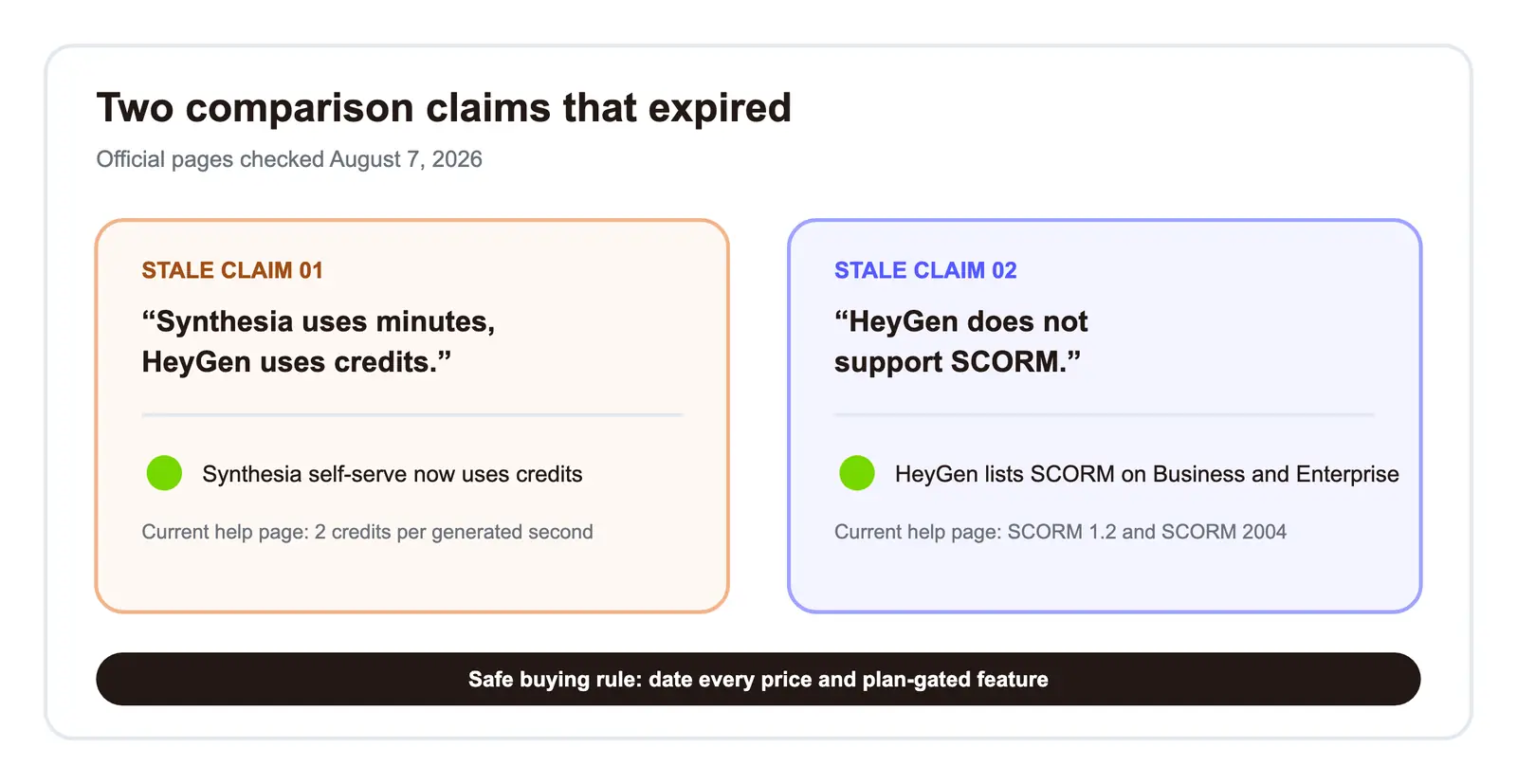 2026 source-date audit for Synthesia and HeyGen plan claims