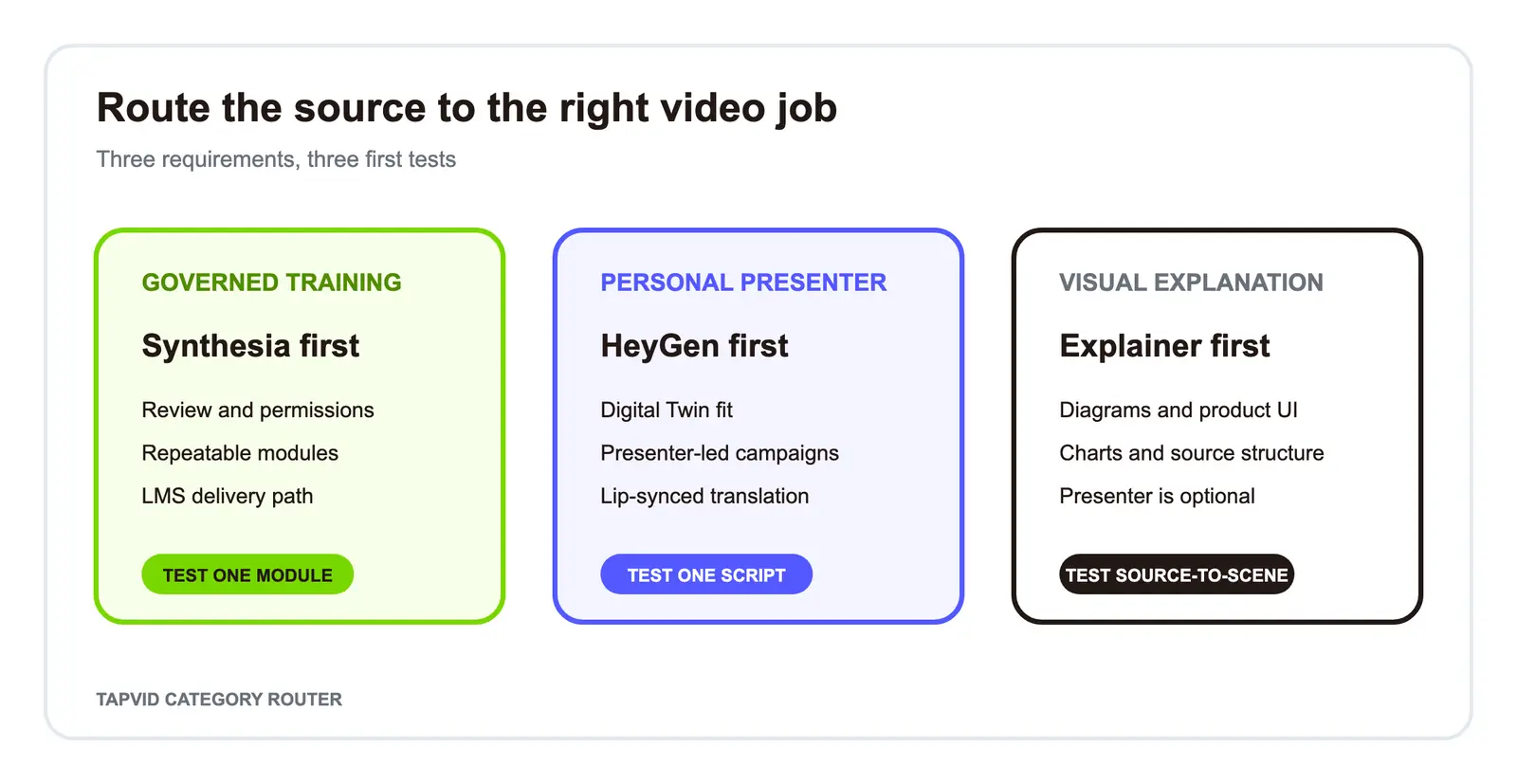 Avatar or explainer routing by production requirement