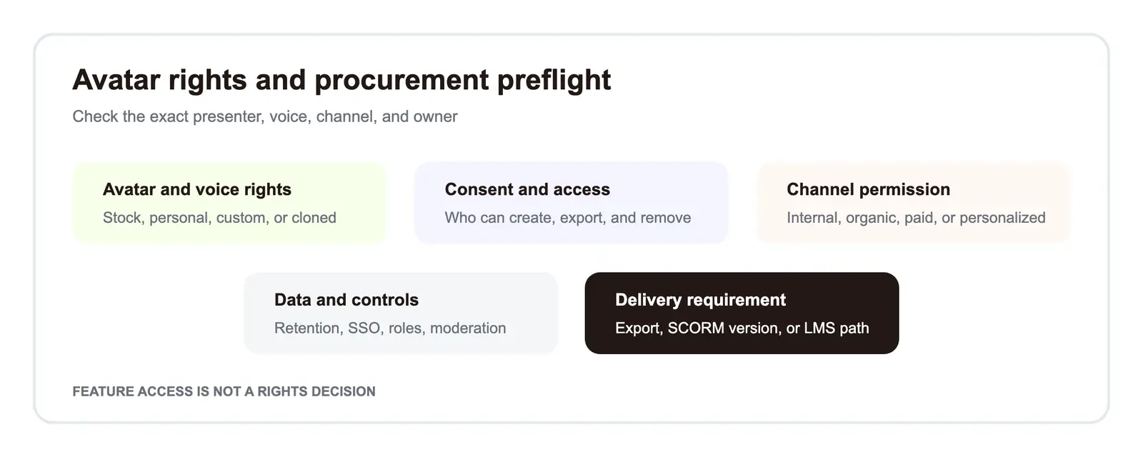 AI avatar rights, consent, and procurement preflight checklist
