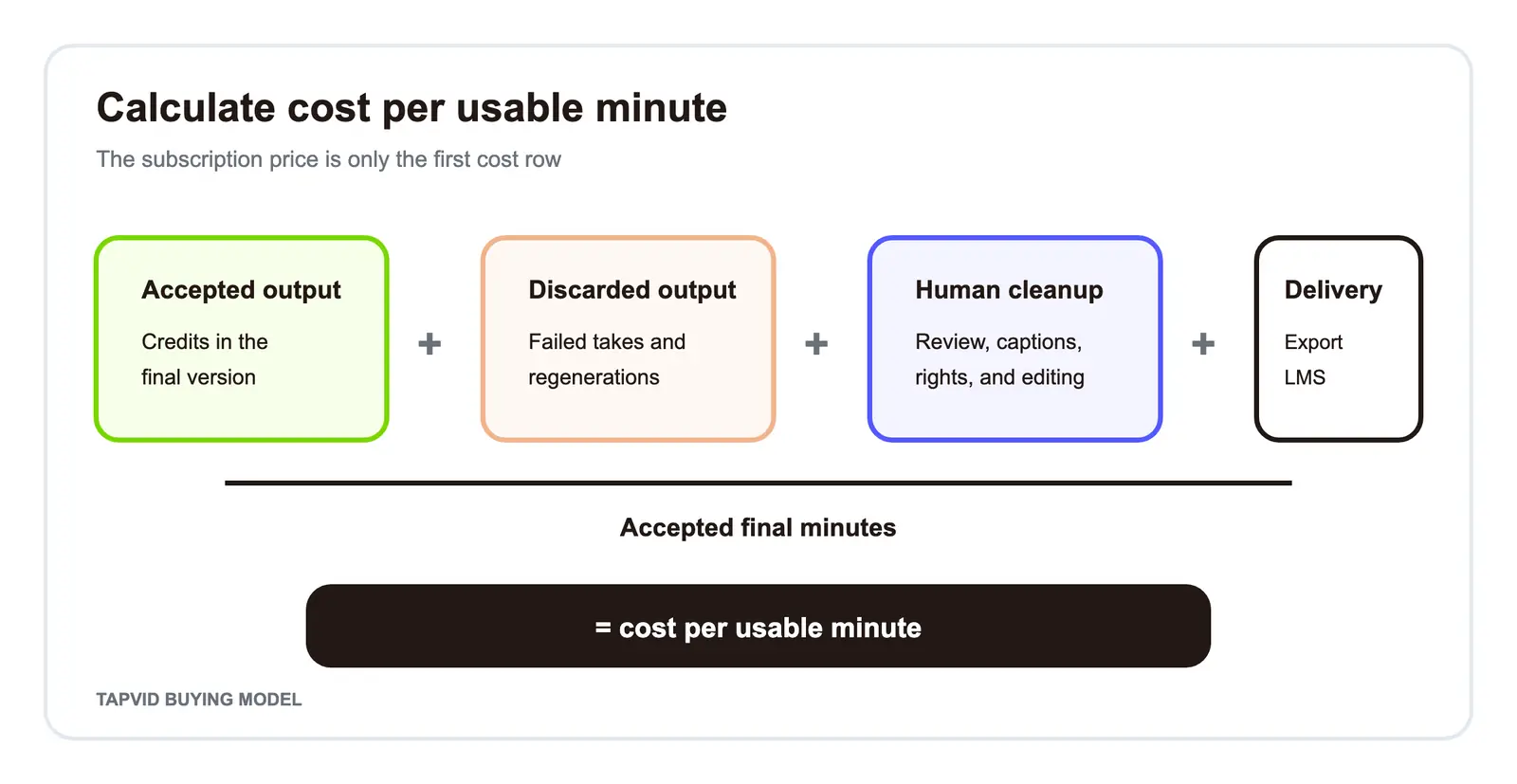 Cost per usable minute includes generation, regeneration, cleanup, and export