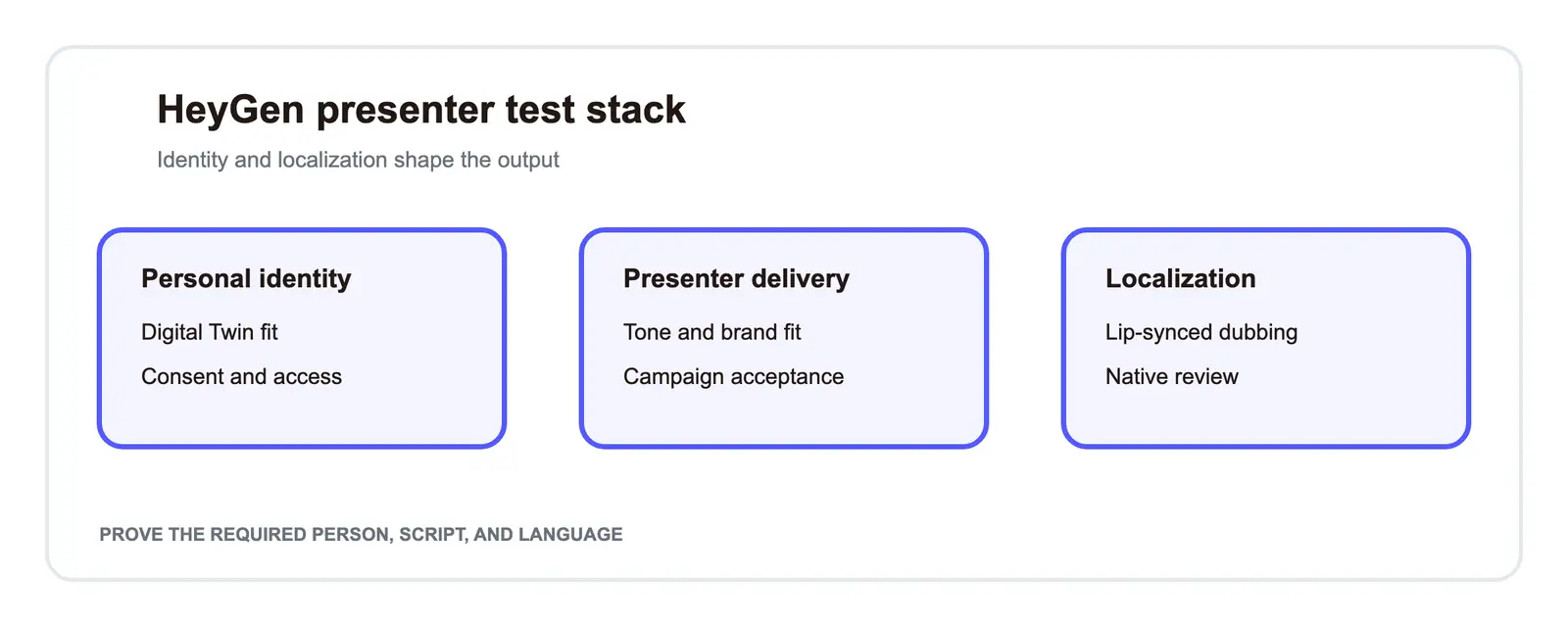 HeyGen presenter stack for identity, delivery, and localization