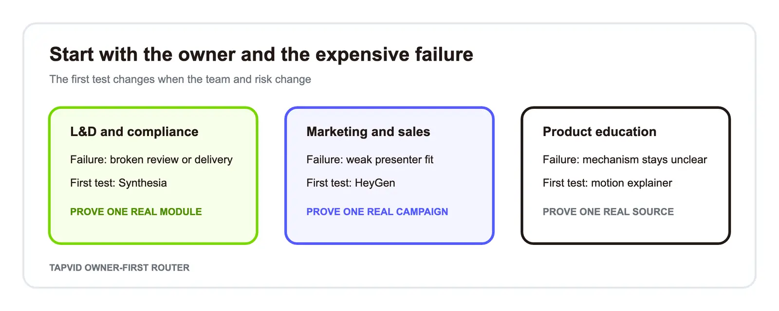 Synthesia vs HeyGen decision matrix by owner and failure cost