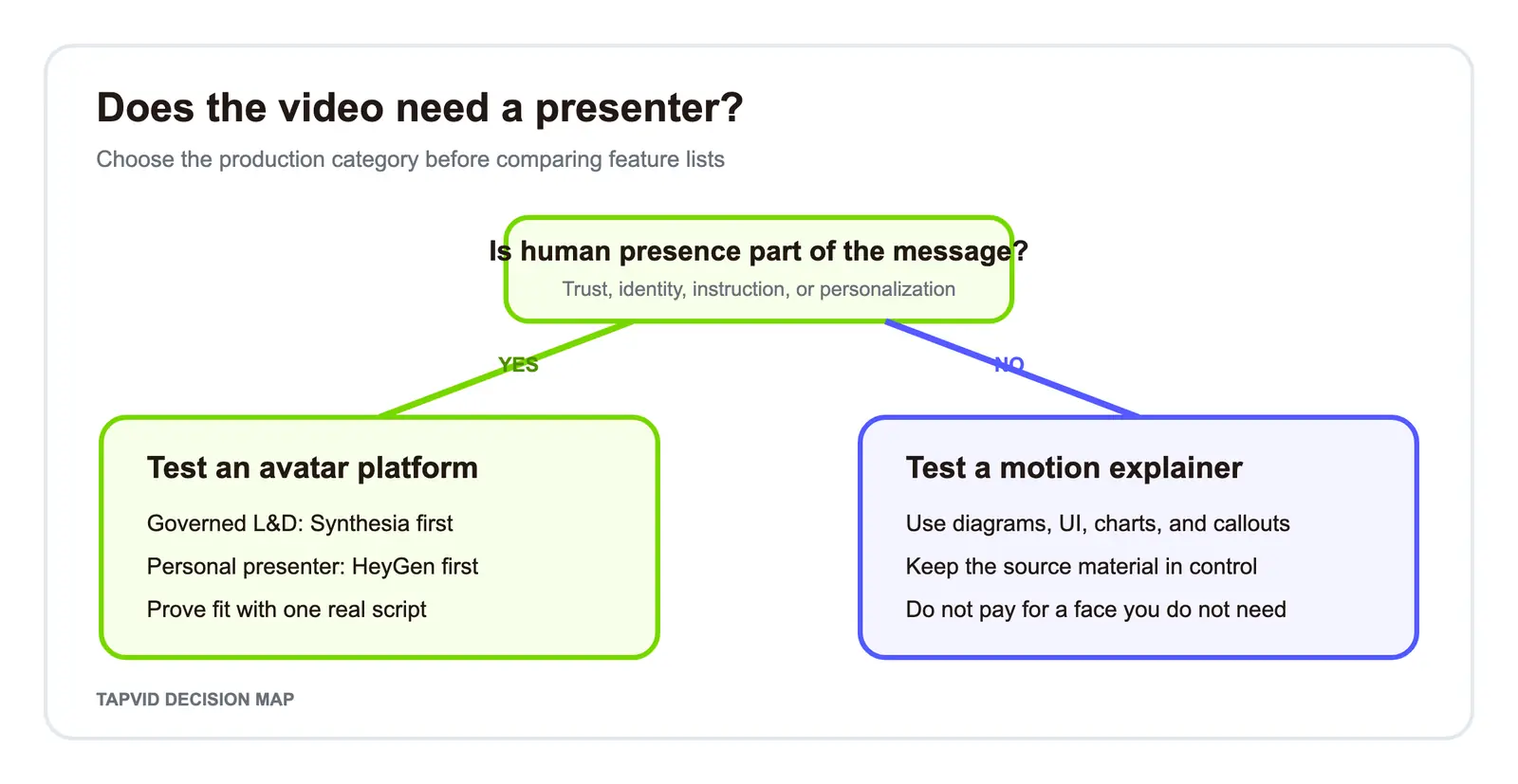 Presenter-required decision path for choosing an AI avatar platform