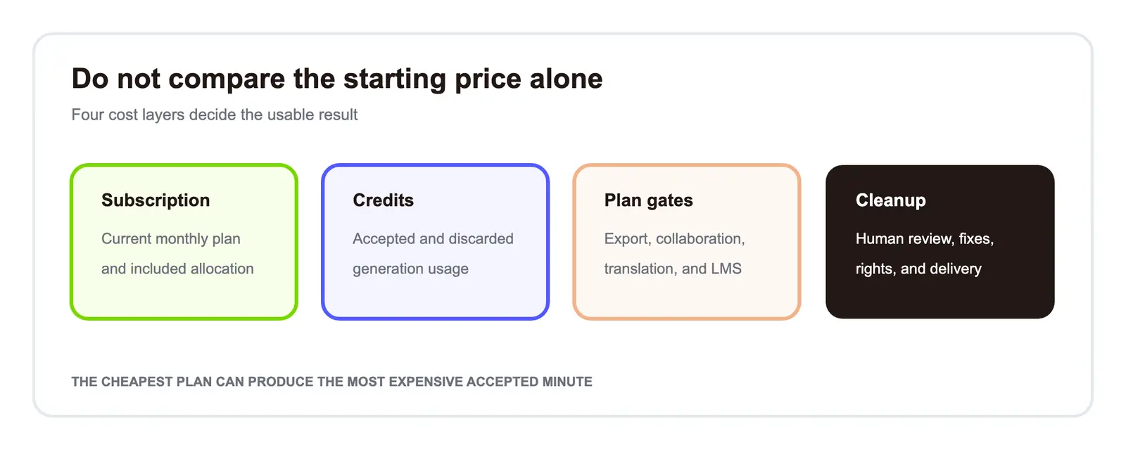 Price, credits, plan gates, and cleanup must be compared together
