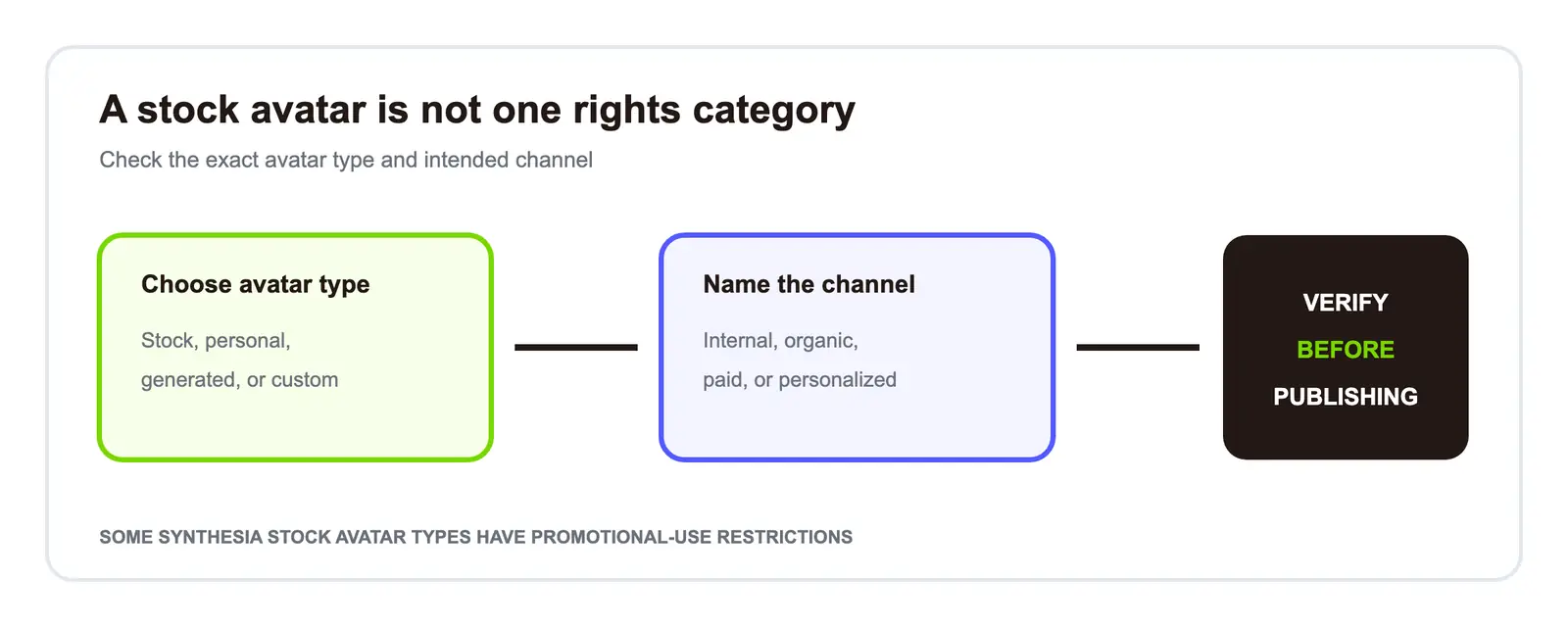 Synthesia avatar type and promotional-use rights must be checked together