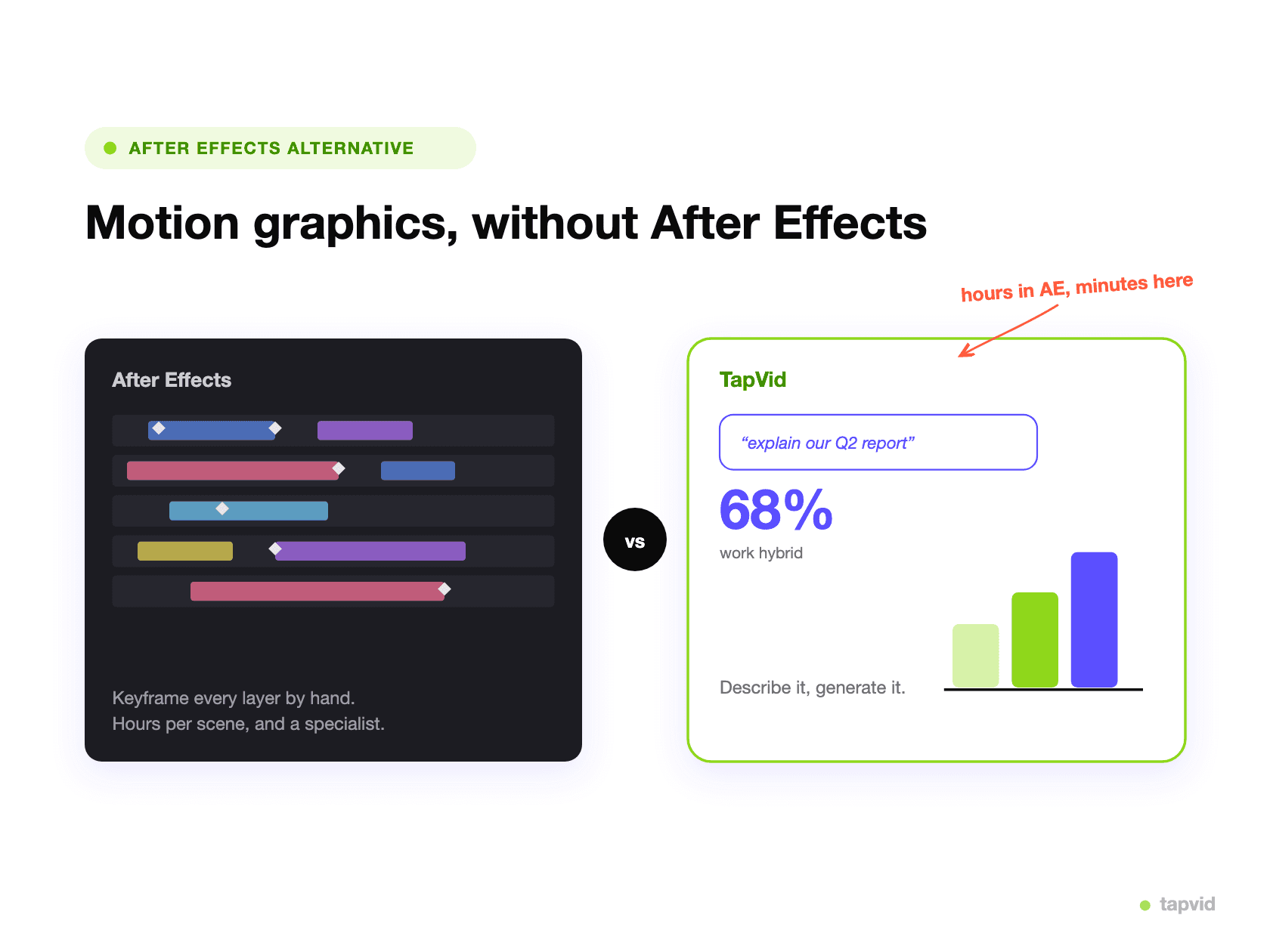 A complex After Effects timeline versus a TapVid prompt that generates motion graphics