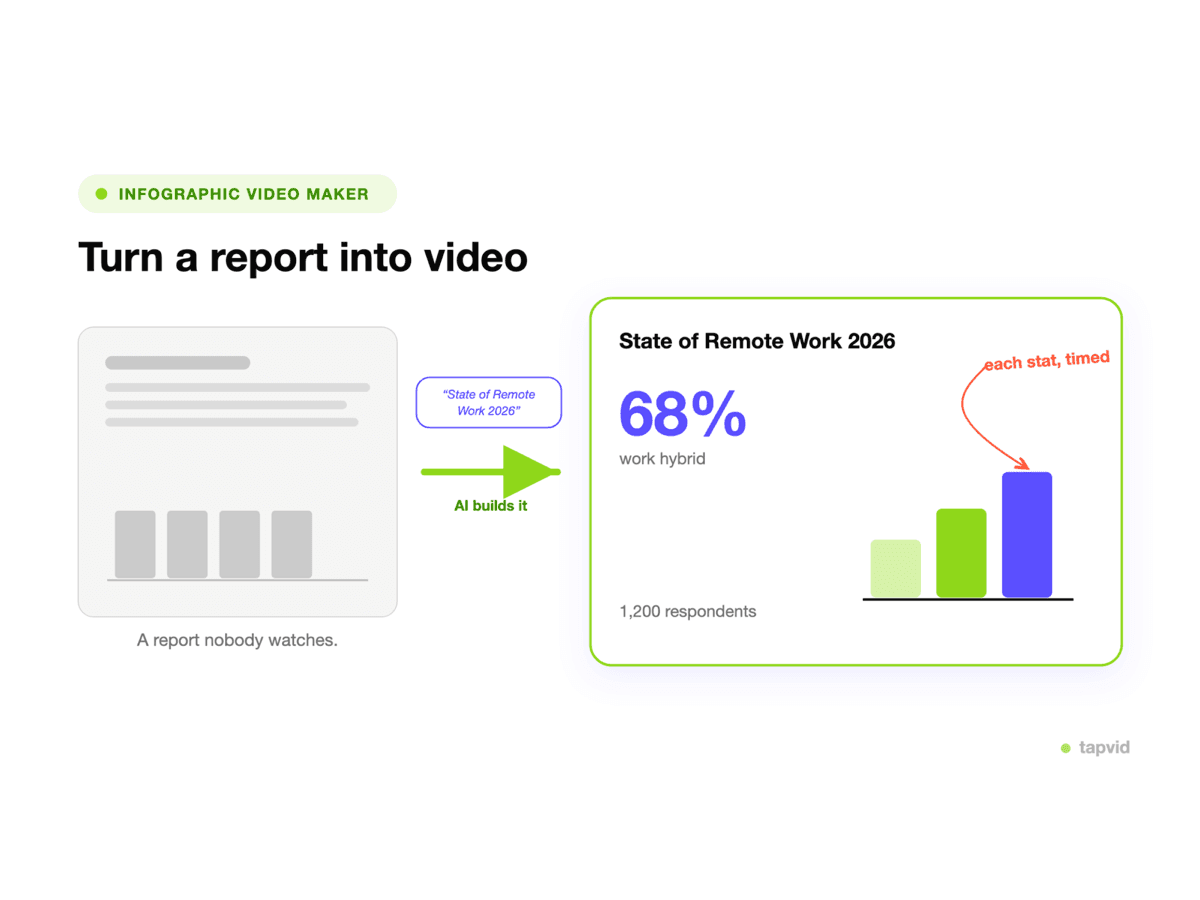A report turned into an animated infographic with counting stats and a bar chart