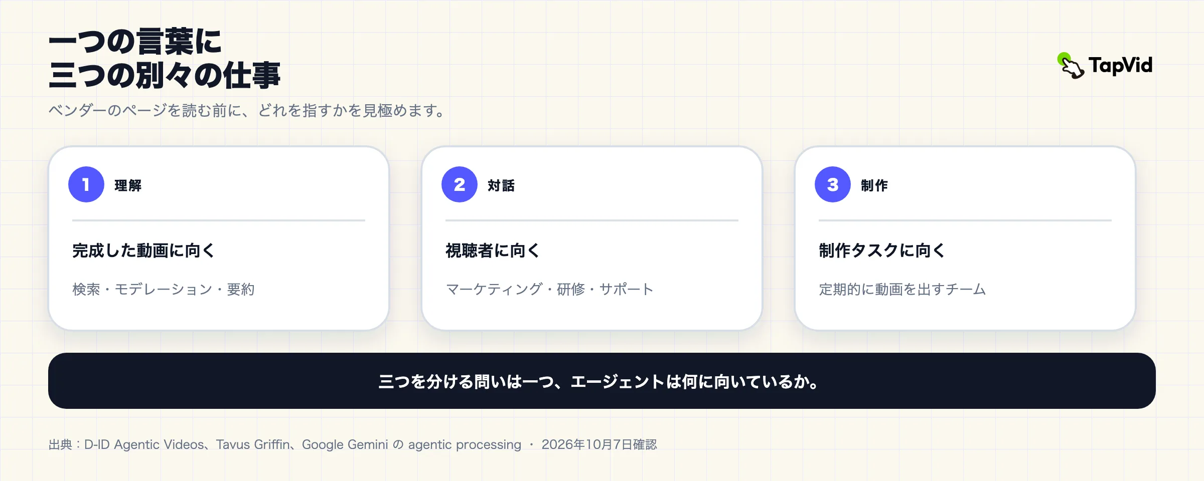 一覧カード:agentic video には三つの意味がある。