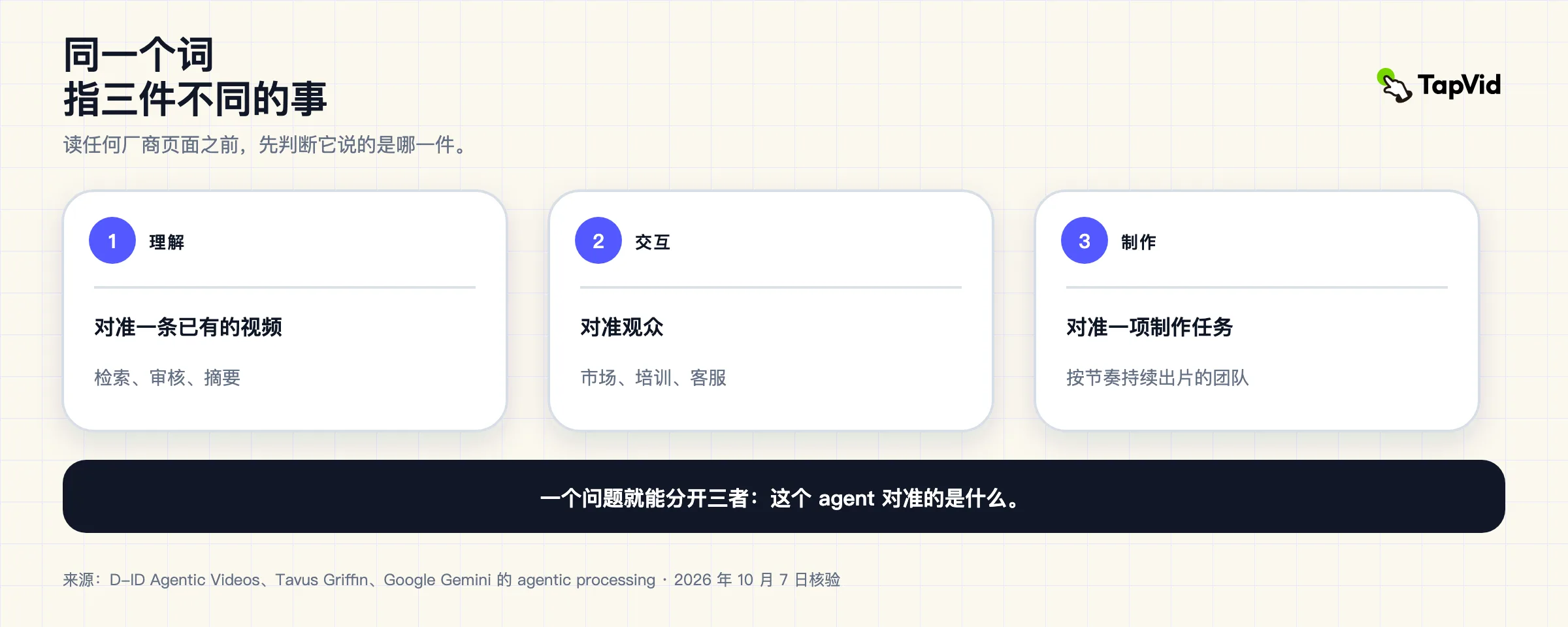 列表卡片:agentic video 指的是三件不同的事。