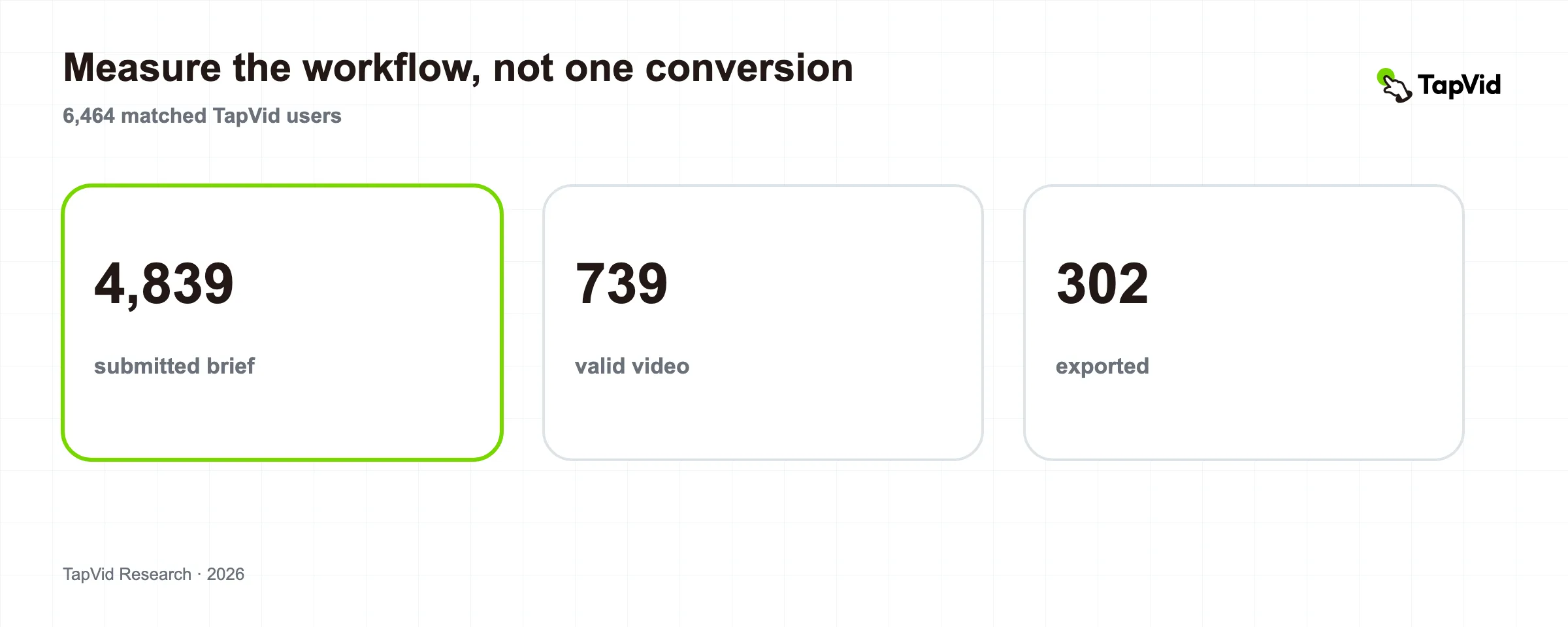 AI video workflow benchmark based on 6,464 matched TapVid users