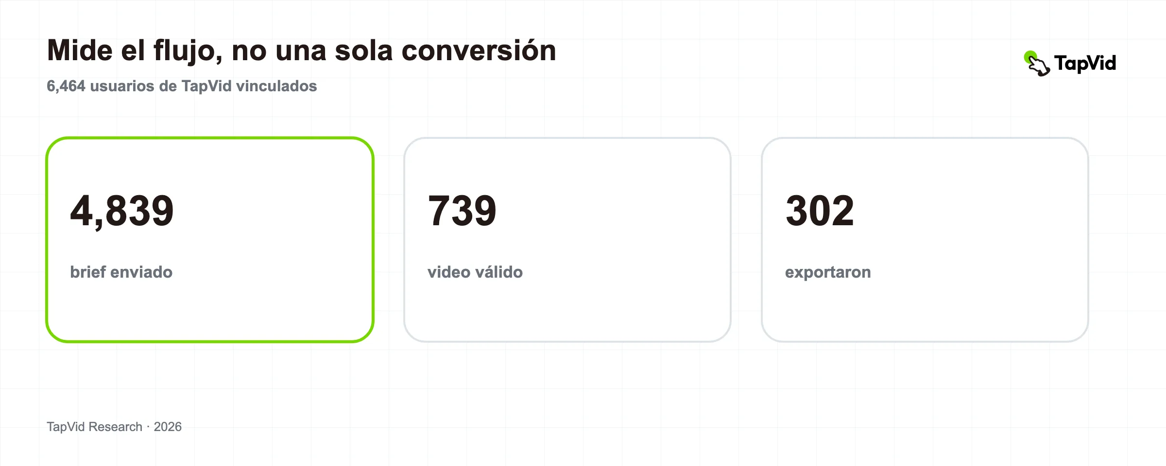 Benchmark del flujo de trabajo de video con IA basado en 6,464 usuarios coincidentes de TapVid